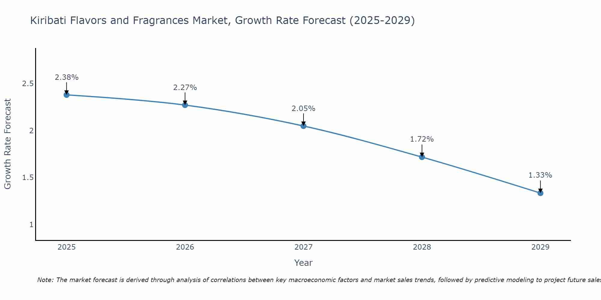 Kiribati Flavors and Fragrances Market Growth Rate