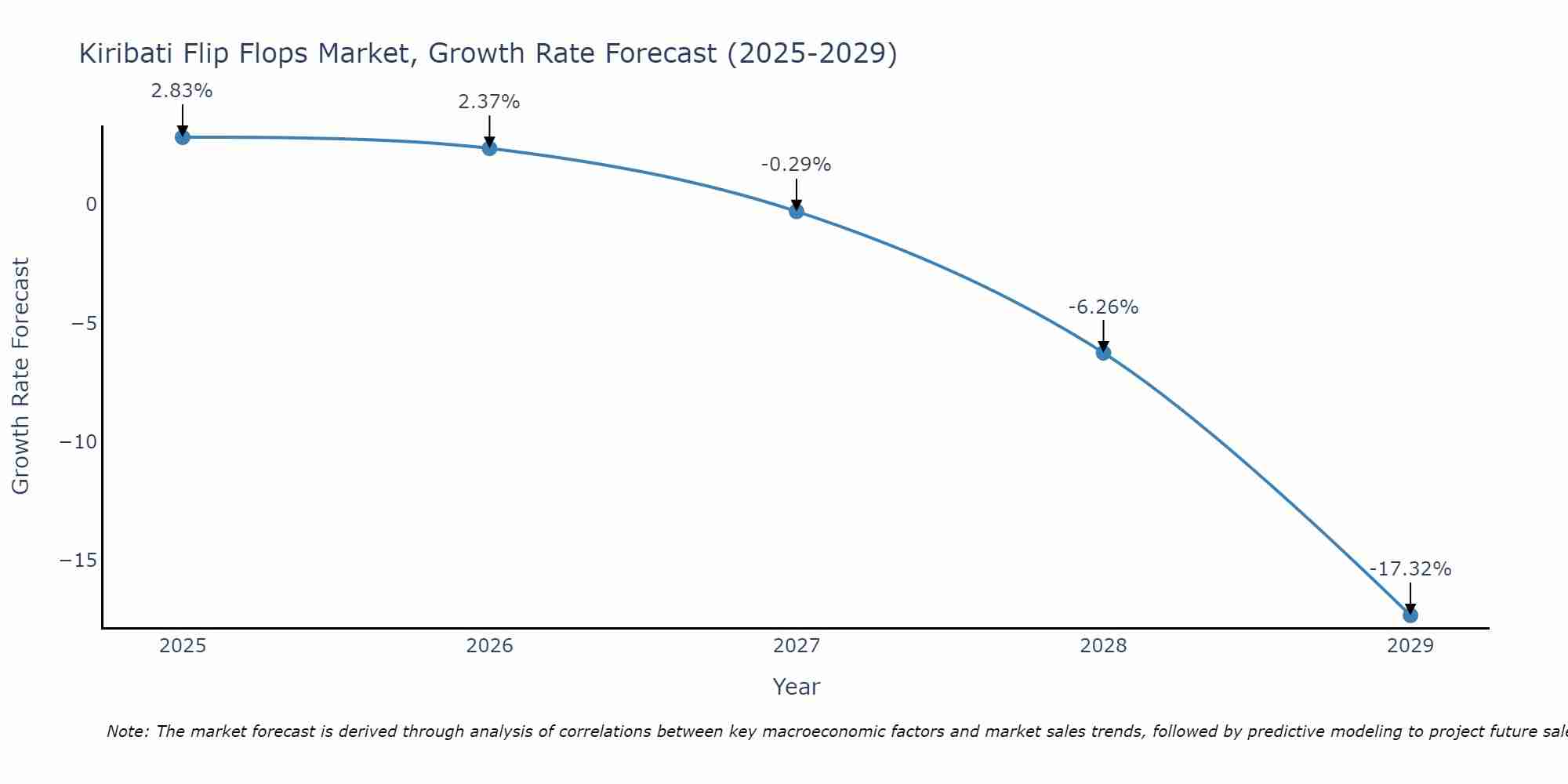 Kiribati Flip Flops Market Growth Rate