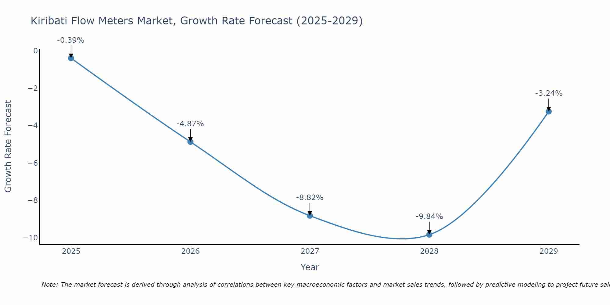 Kiribati Flow Meters Market Growth Rate