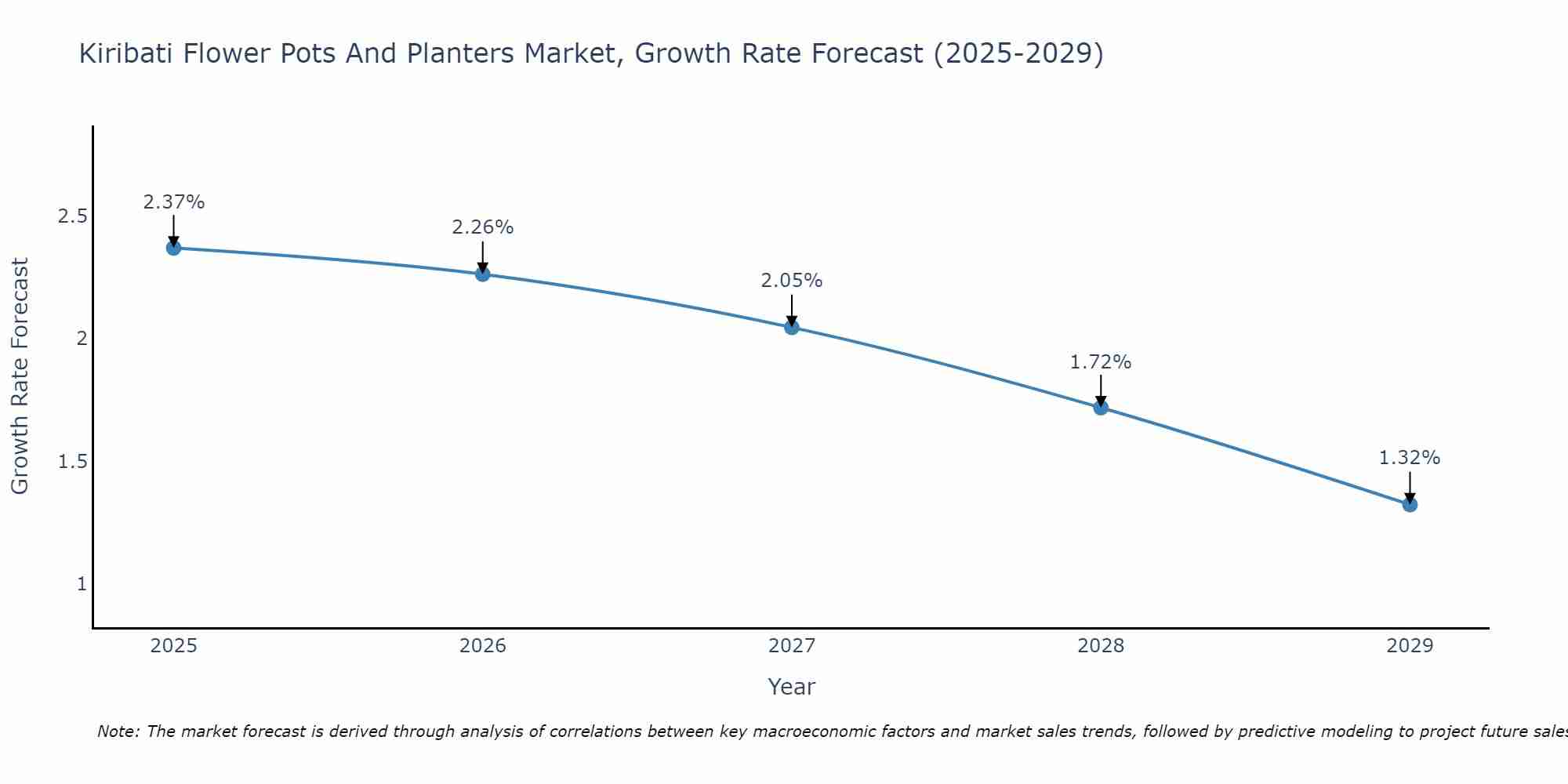 Kiribati Flower Pots And Planters Market Growth Rate