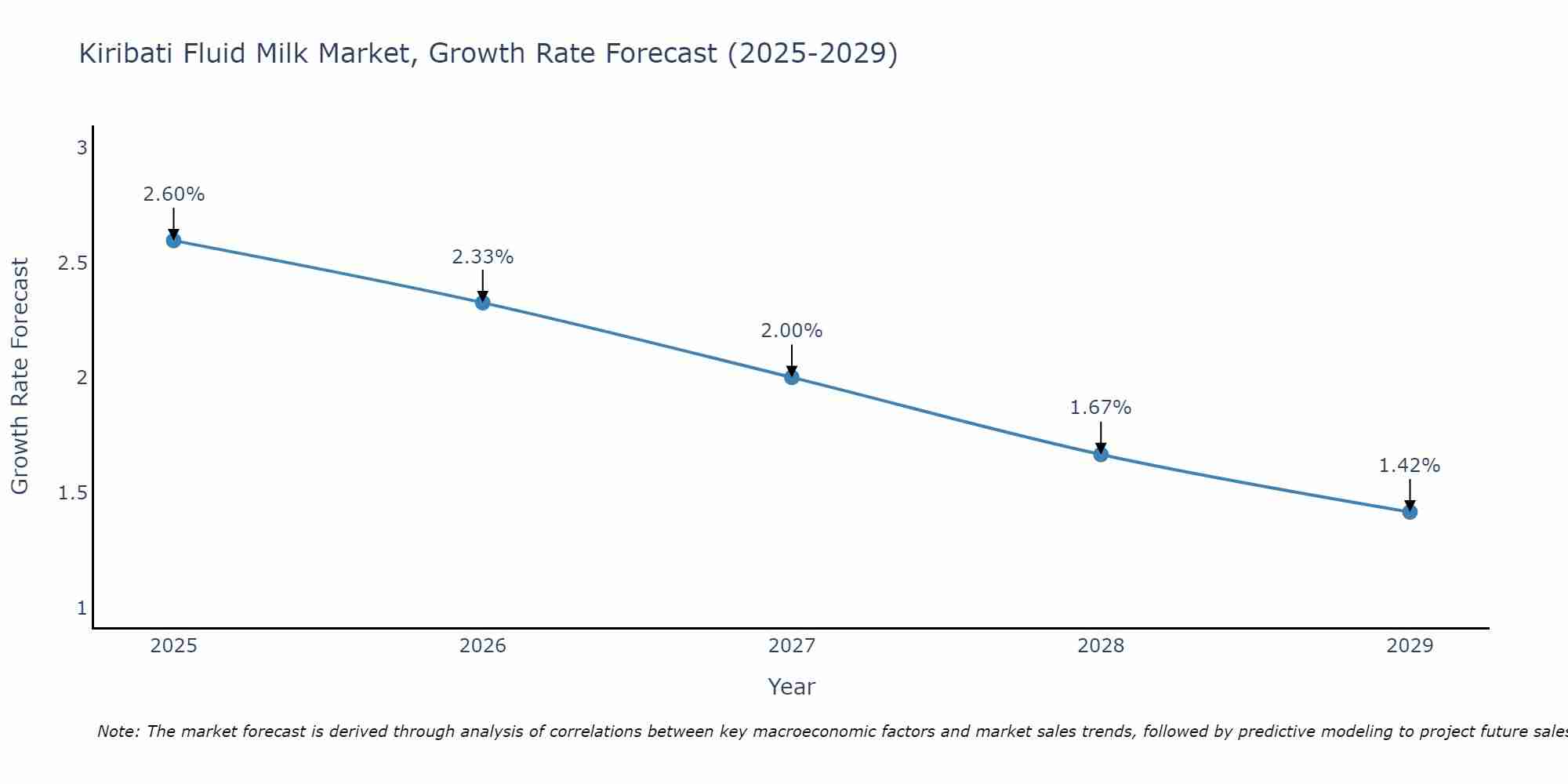 Kiribati Fluid Milk Market Growth Rate