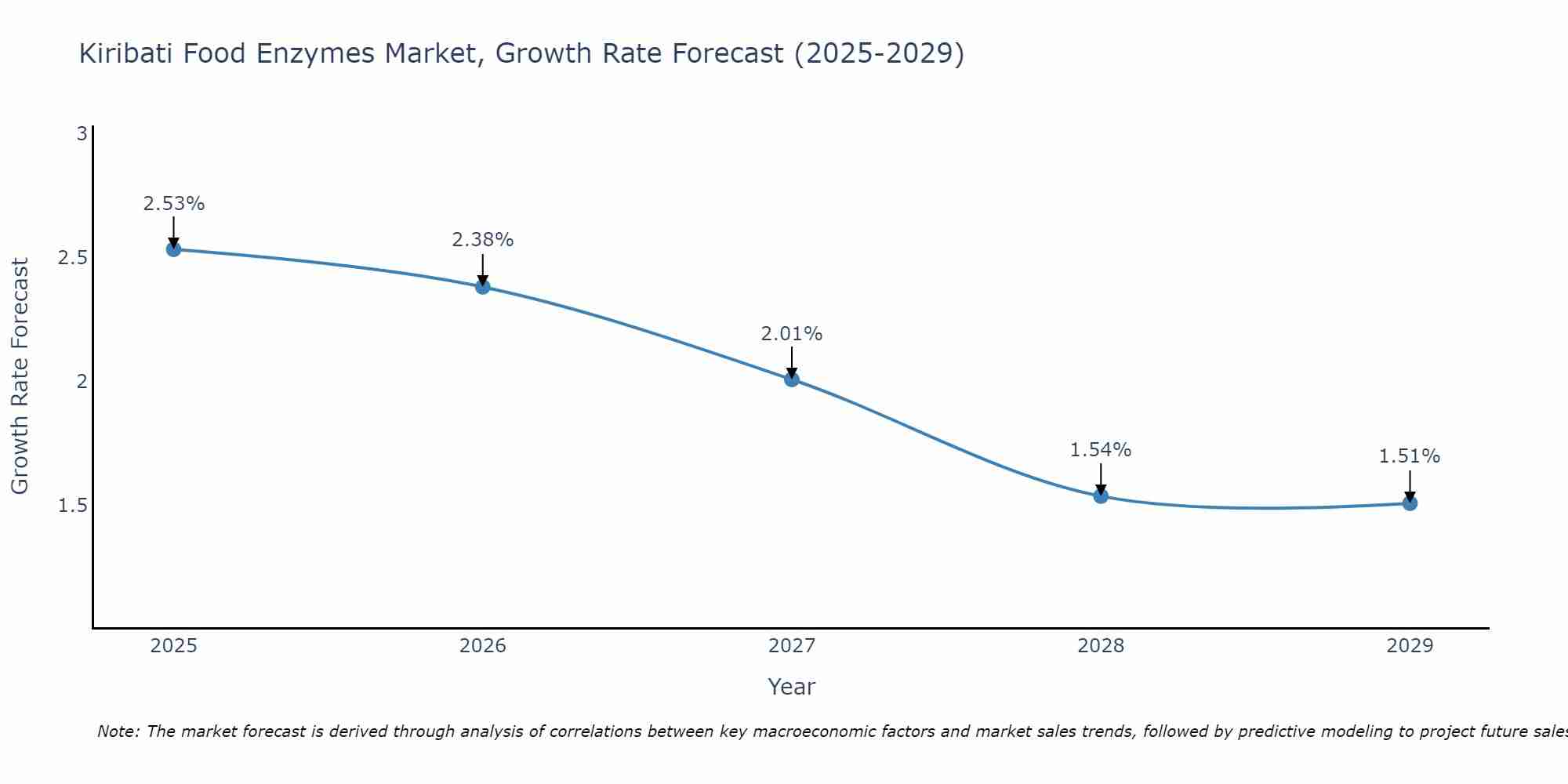Kiribati Food Enzymes Market Growth Rate