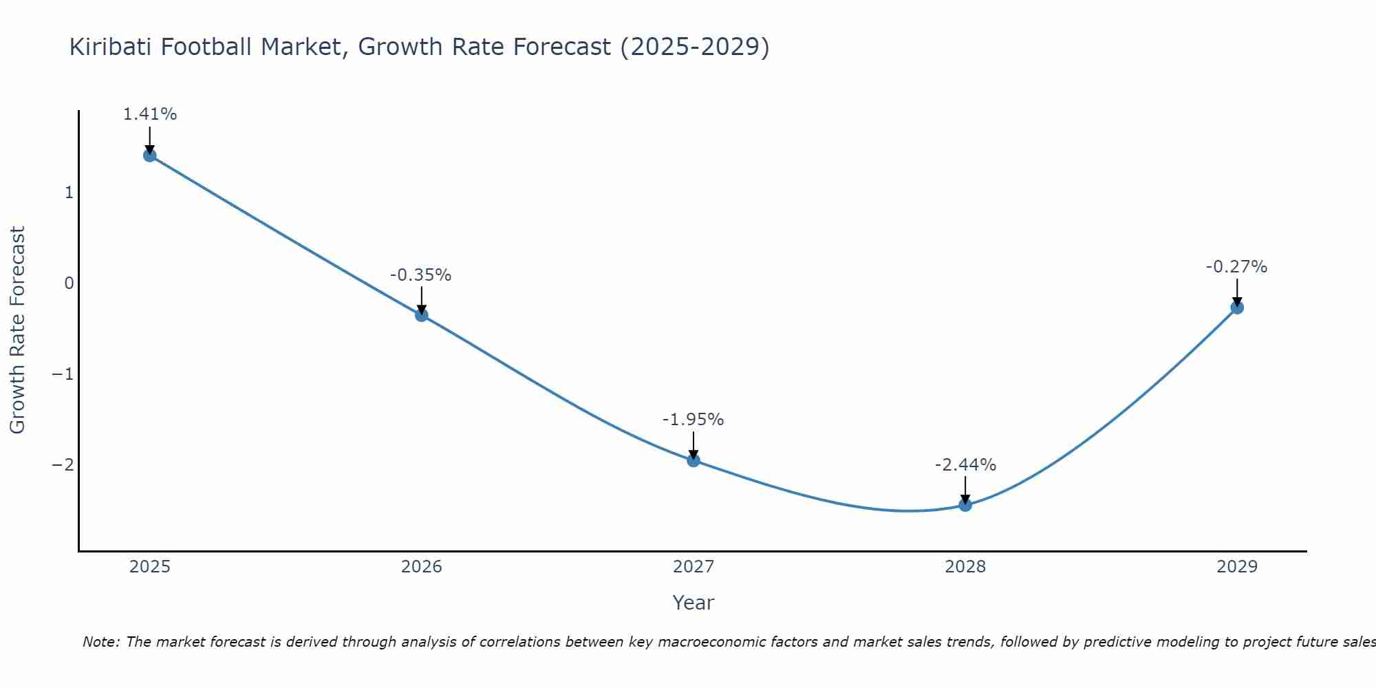 Kiribati Football Market Size Growth Rate
