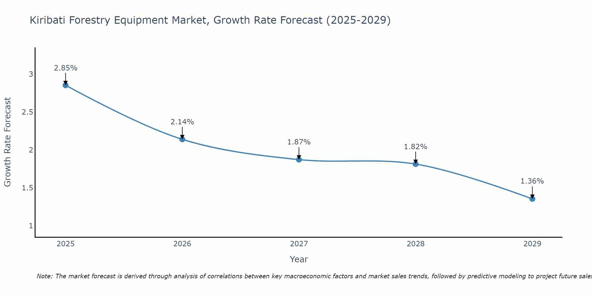 Kiribati Forestry Equipment Market Growth Rate