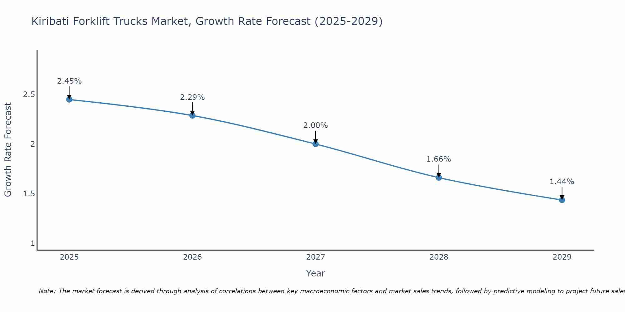 Kiribati Forklift Trucks Market Size Growth Rate