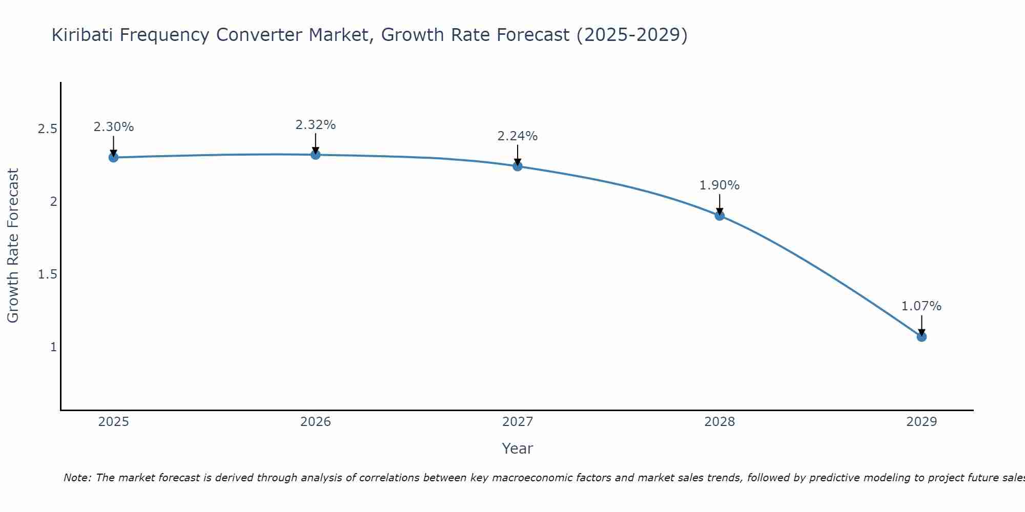 Kiribati Frequency Converter Market Growth Rate
