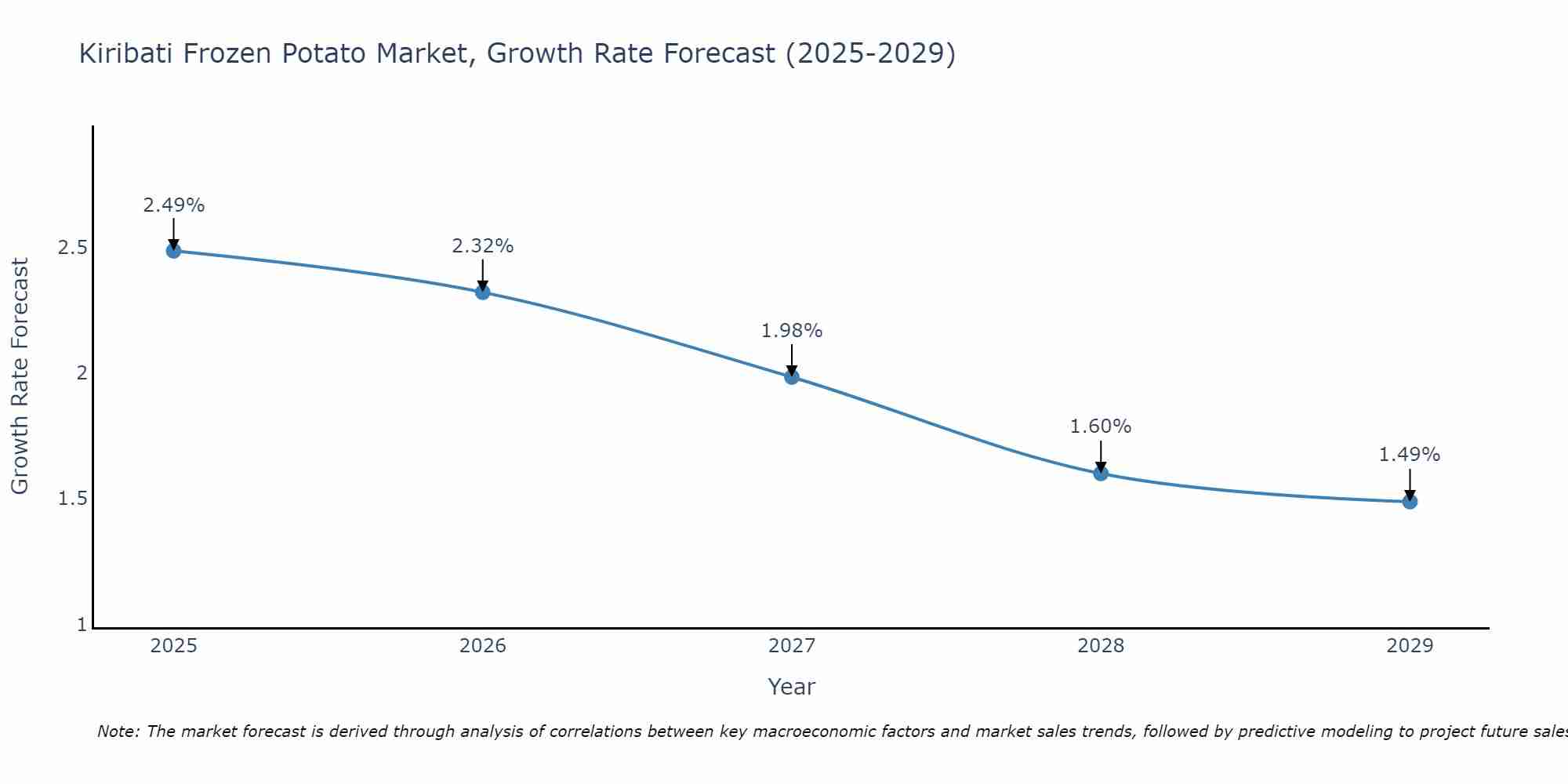 Kiribati Frozen Potato Market Size Growth Rate