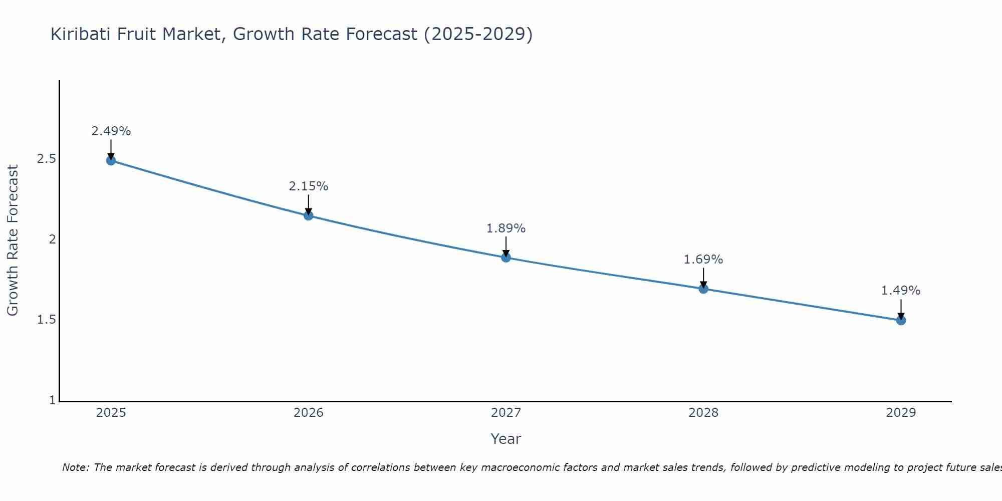 Kiribati Fruit Market Size Growth Rate
