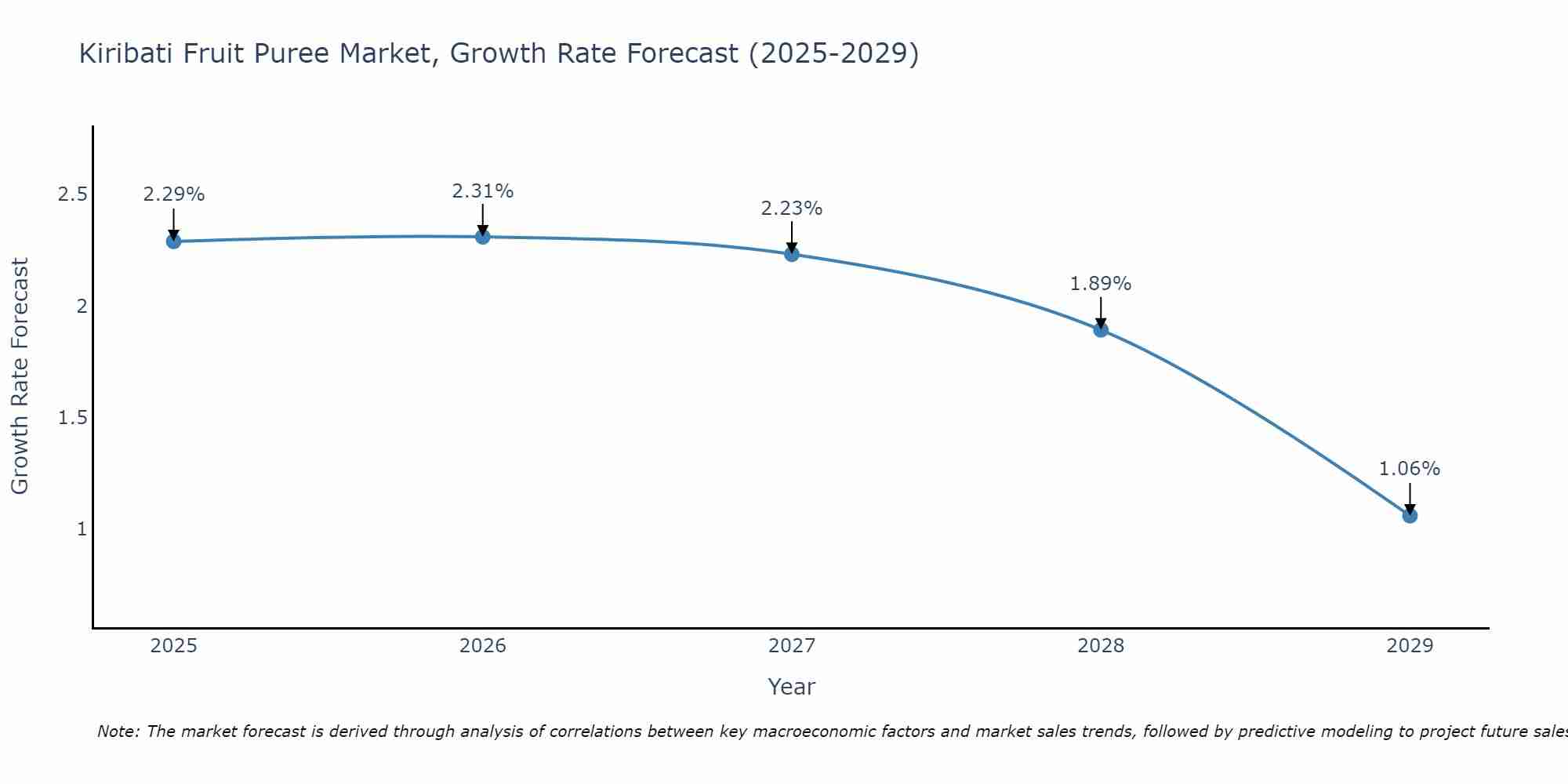 Kiribati Fruit Puree Market Growth Rate