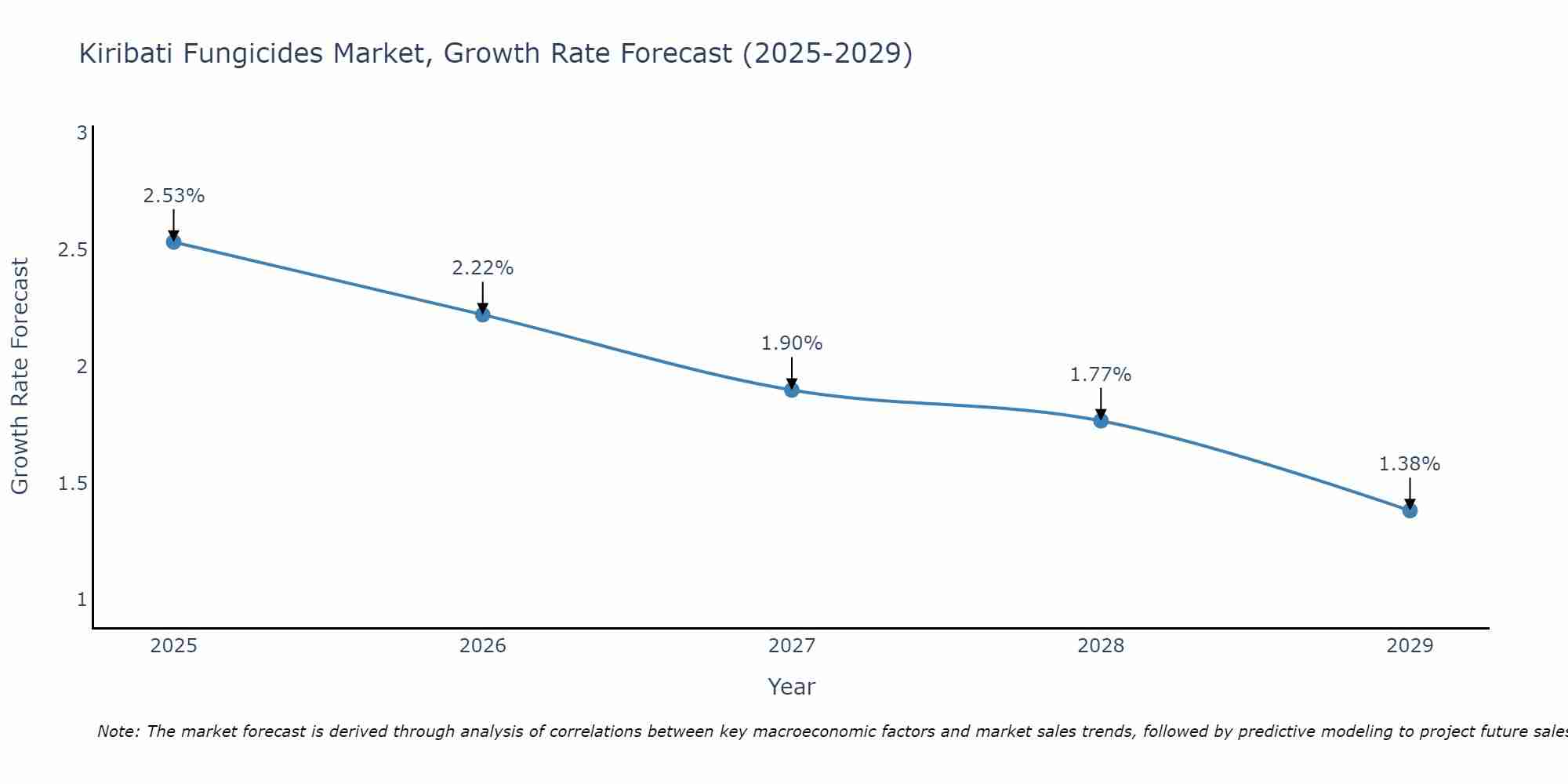 Kiribati Fungicides Market Growth Rate