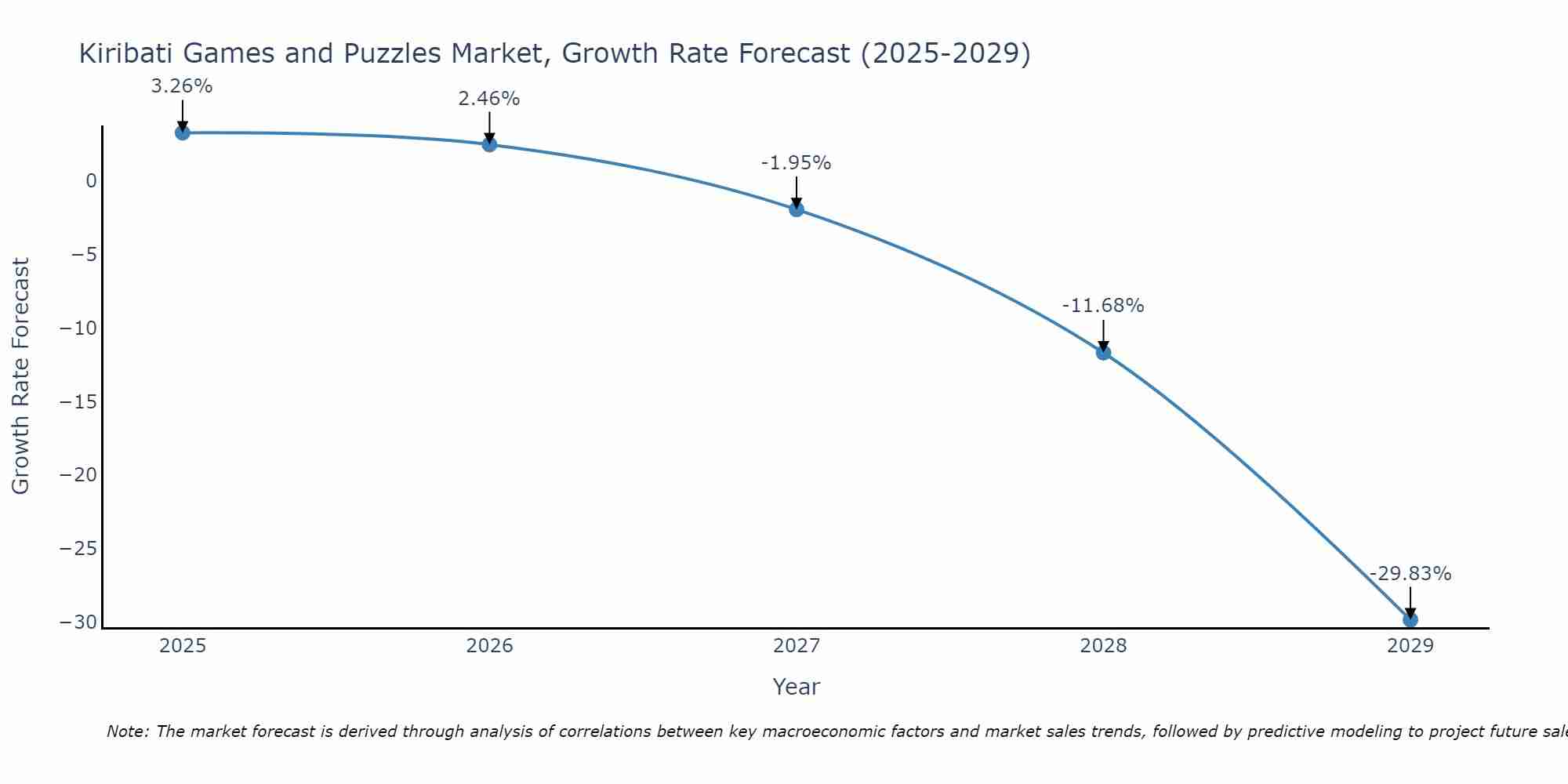 Kiribati Games and Puzzles Market Size Growth Rate