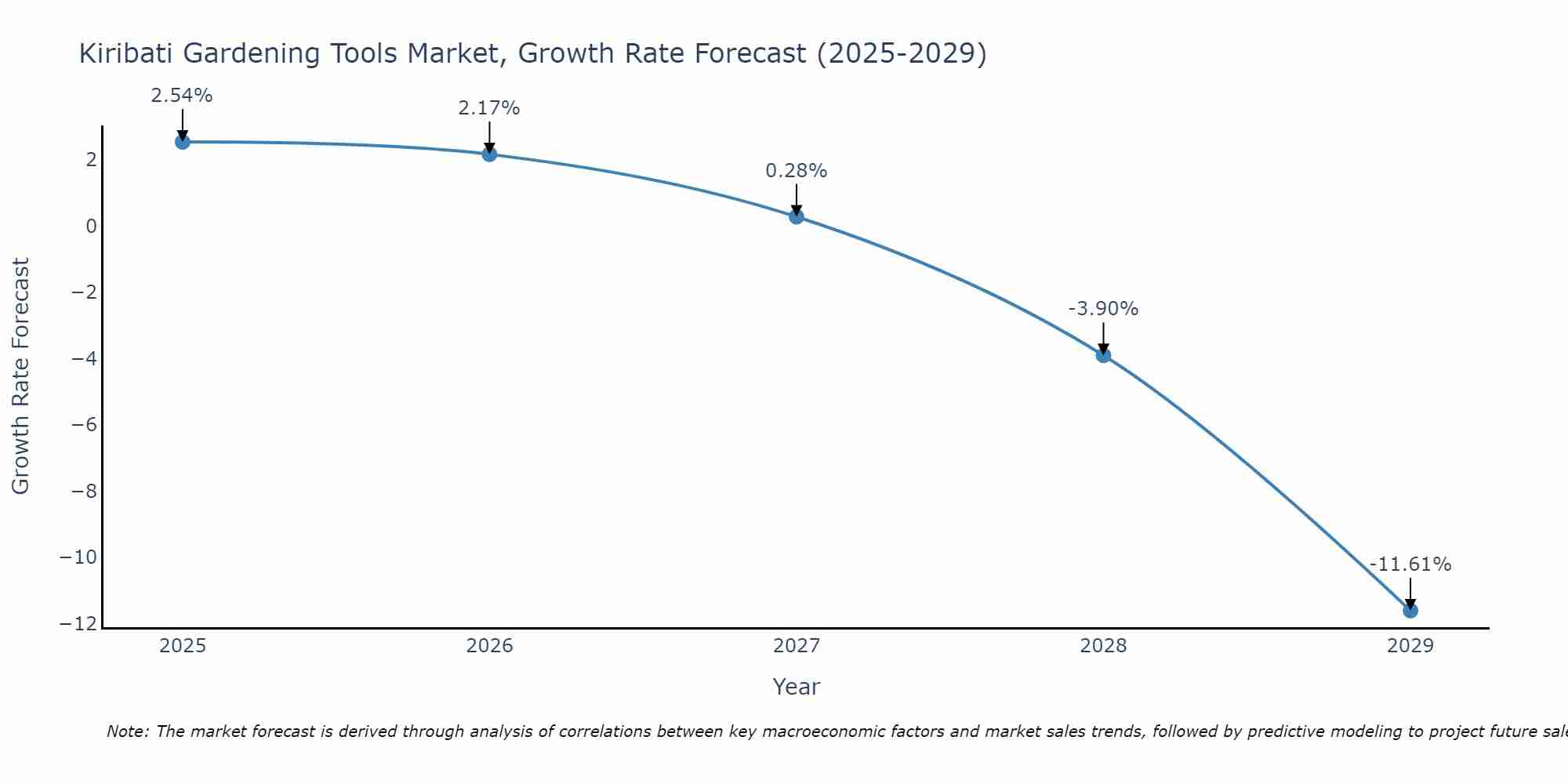 Kiribati Gardening Tools Market Growth Rate