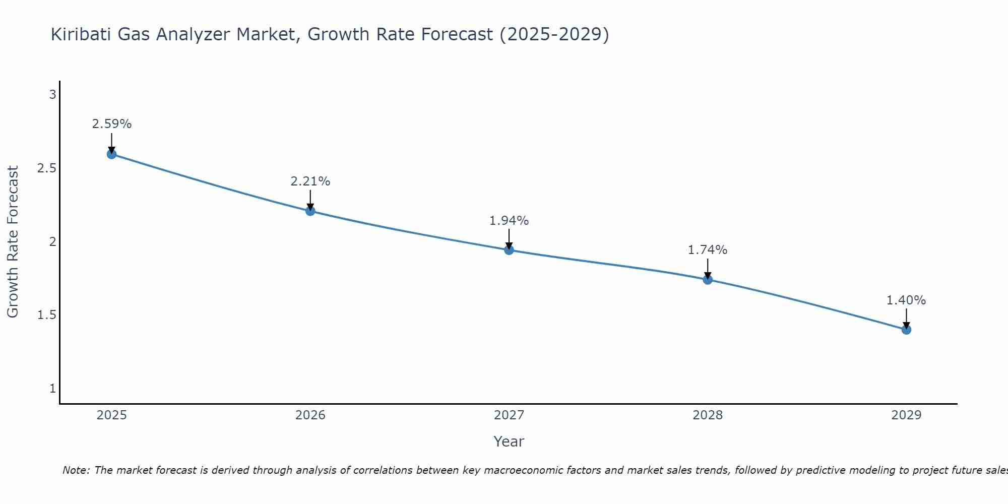 Kiribati Gas Analyzer Market Growth Rate