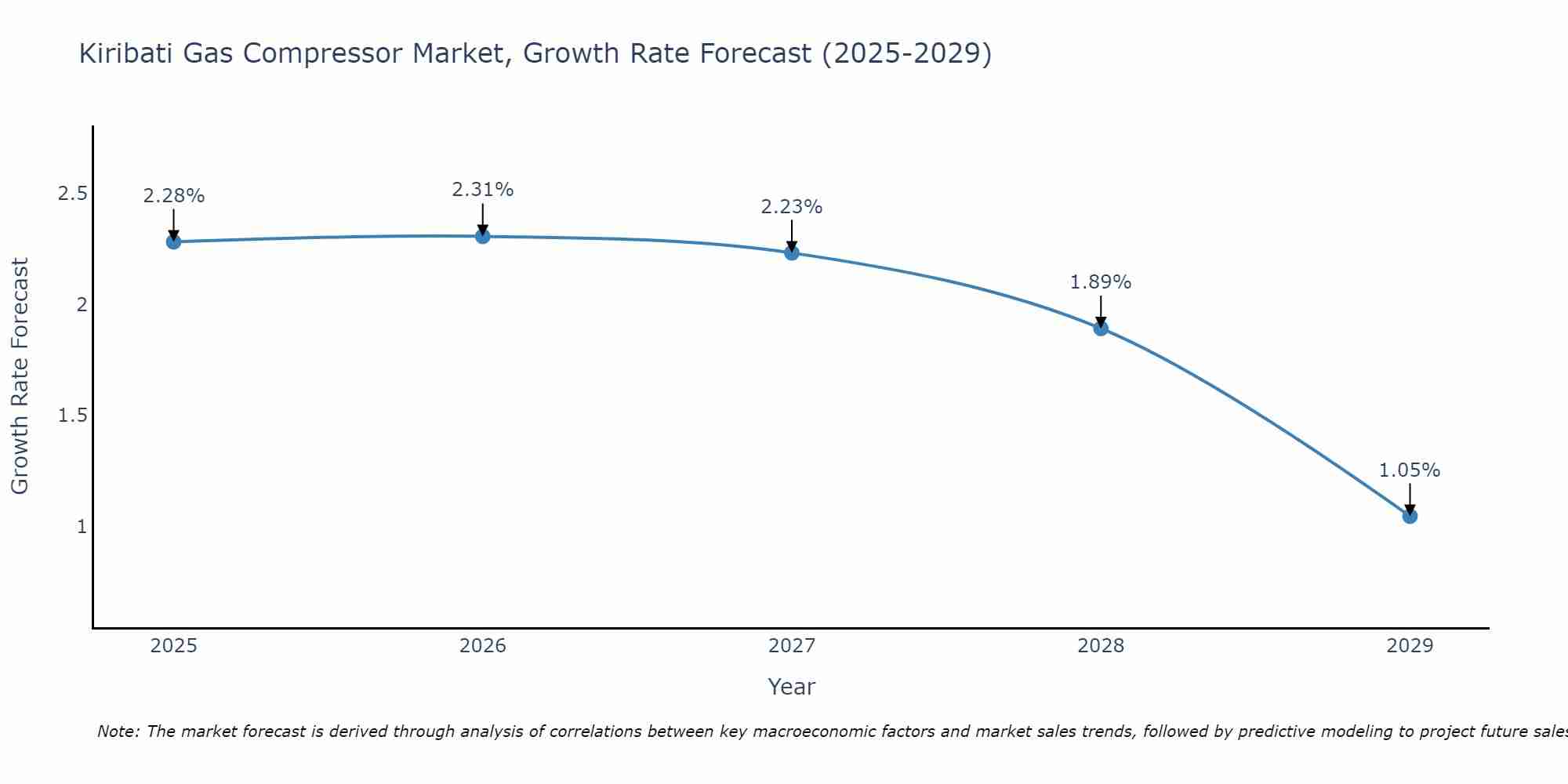 Kiribati Gas Compressor Market Growth Rate
