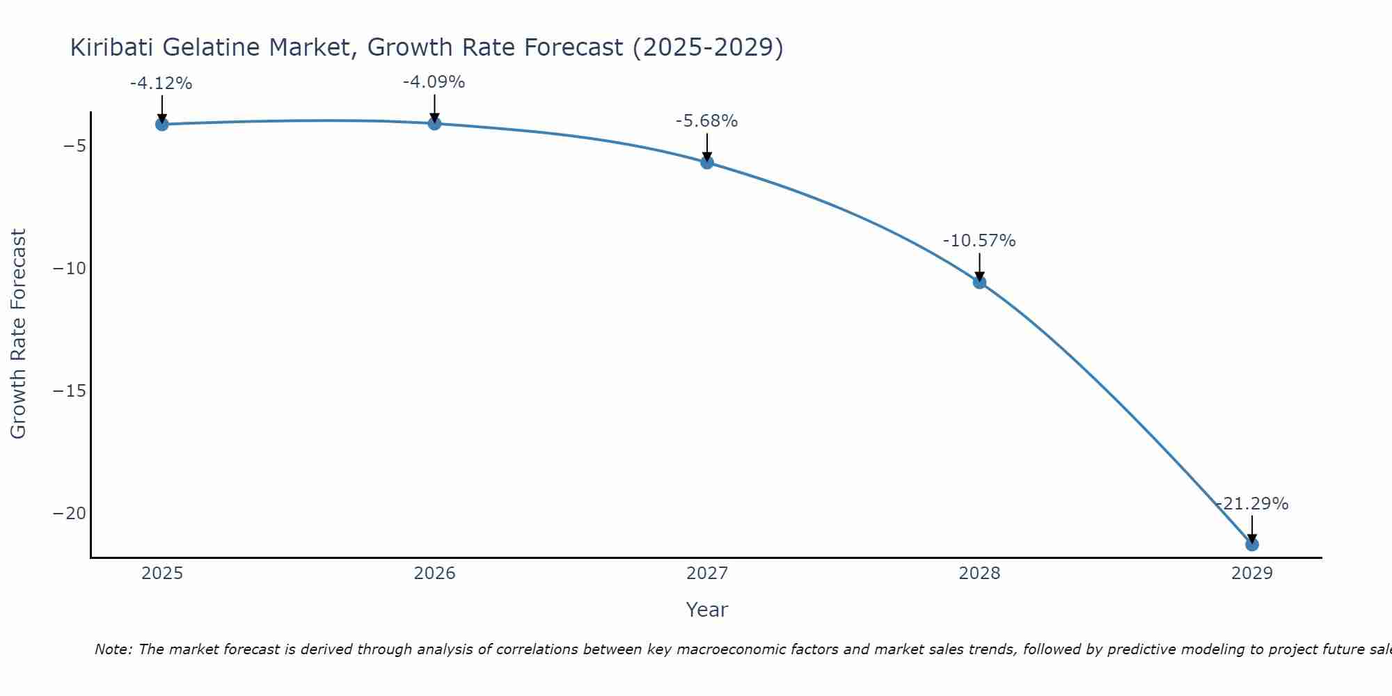 Kiribati Gelatine Market Growth Rate