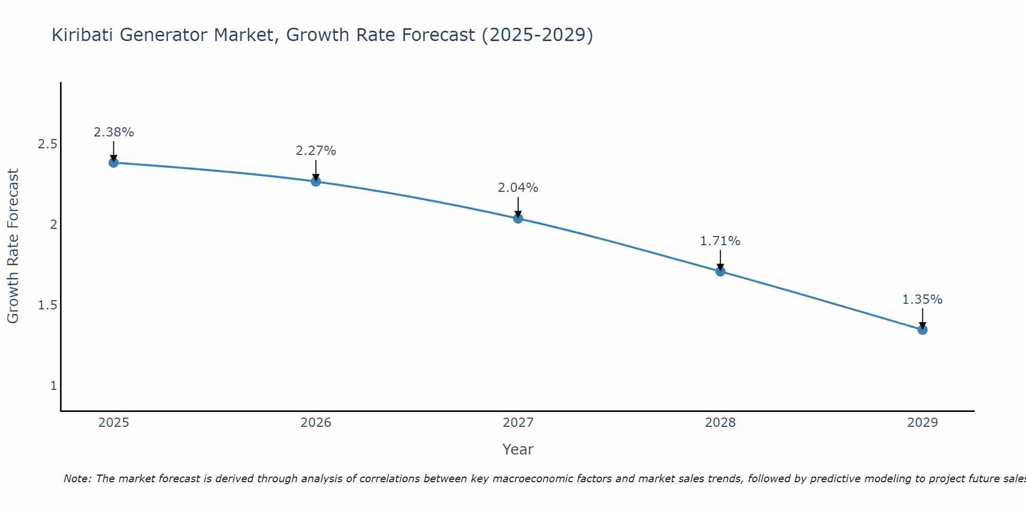 Kiribati Generator Market Growth Rate