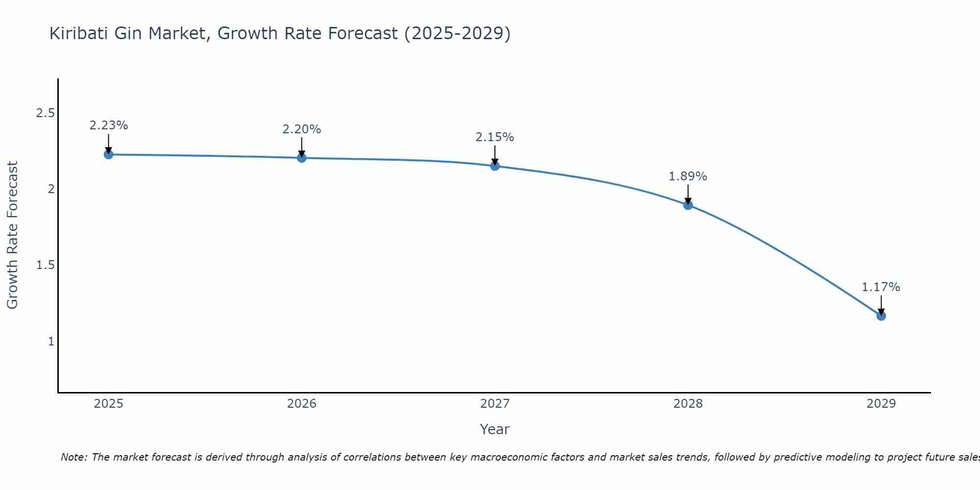 Kiribati Gin Market Growth Rate