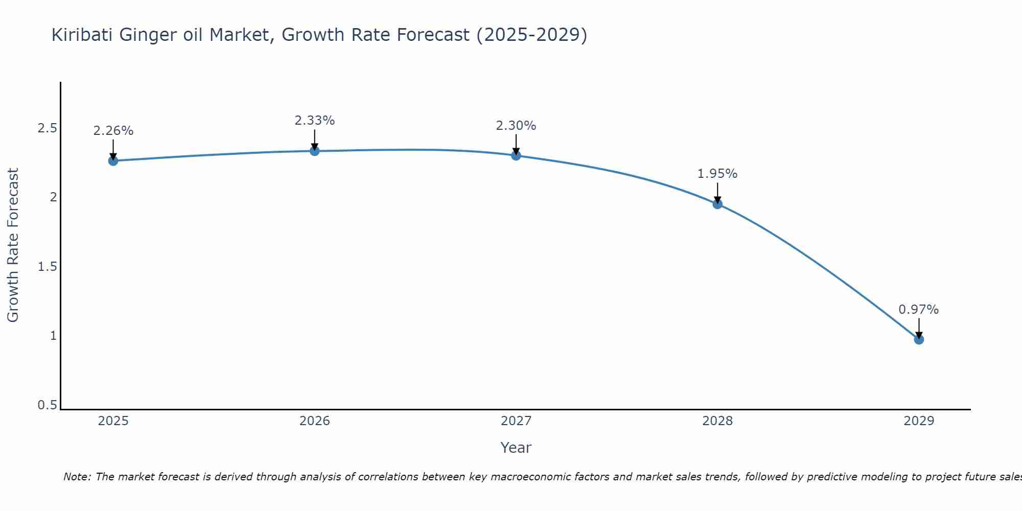 Kiribati Ginger oil Market Size Growth Rate
