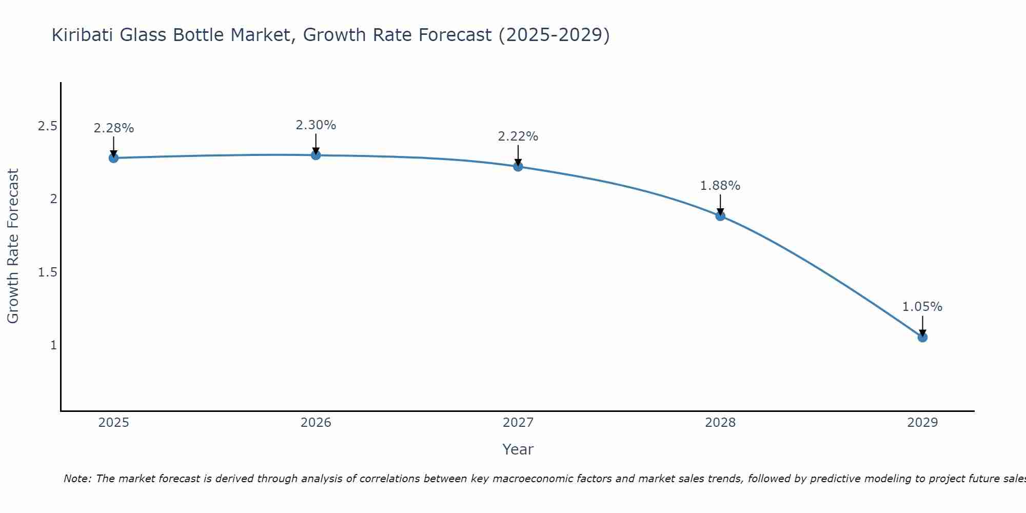 Kiribati Glass Bottle Market Size Growth Rate
