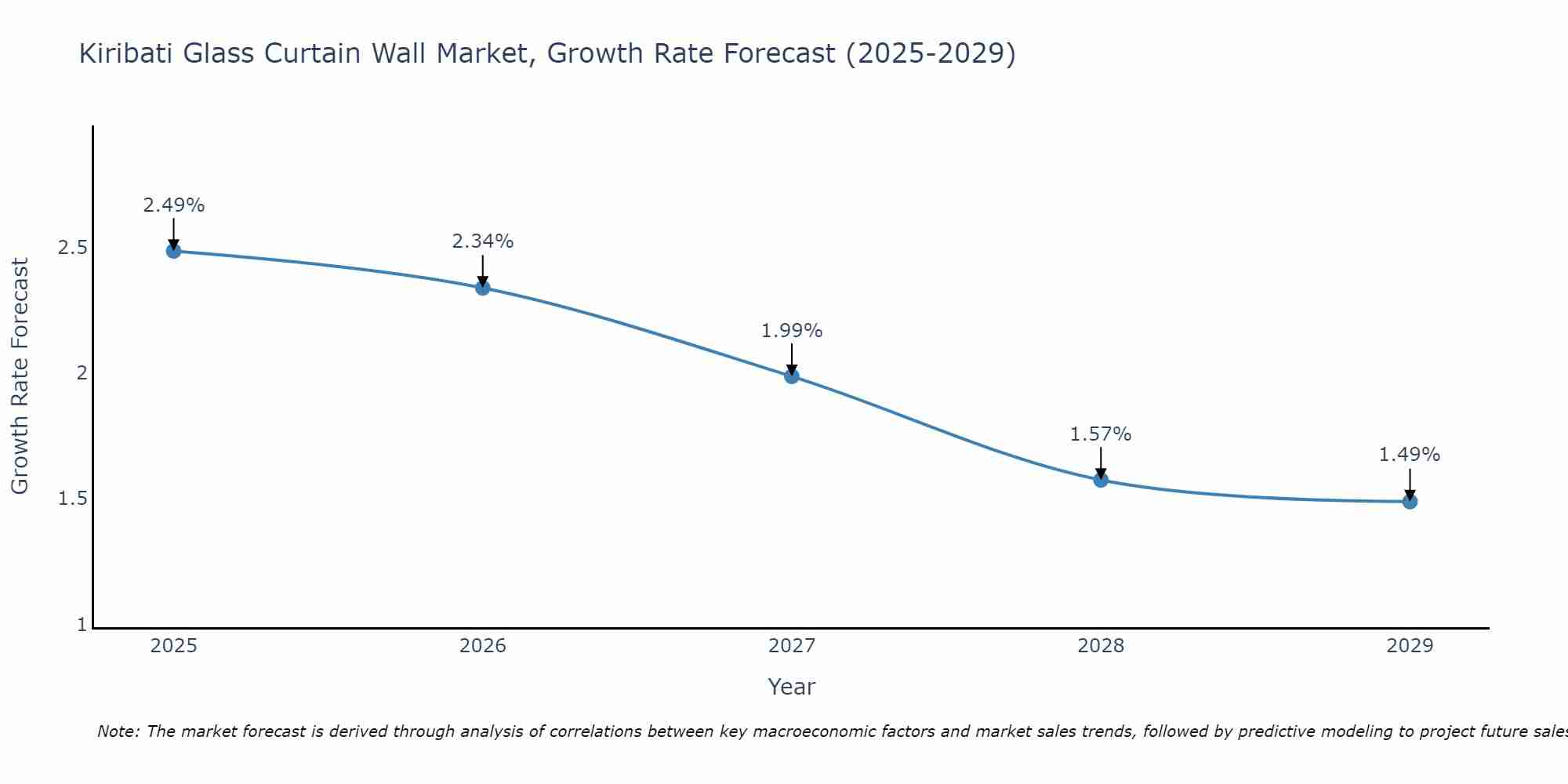 Kiribati Glass Curtain Wall Market Size Growth Rate