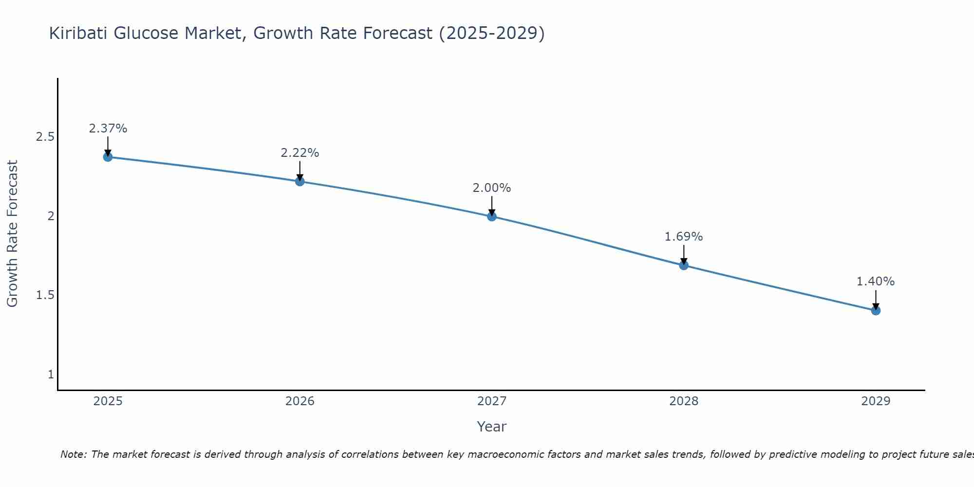 Kiribati Glucose Market Growth Rate