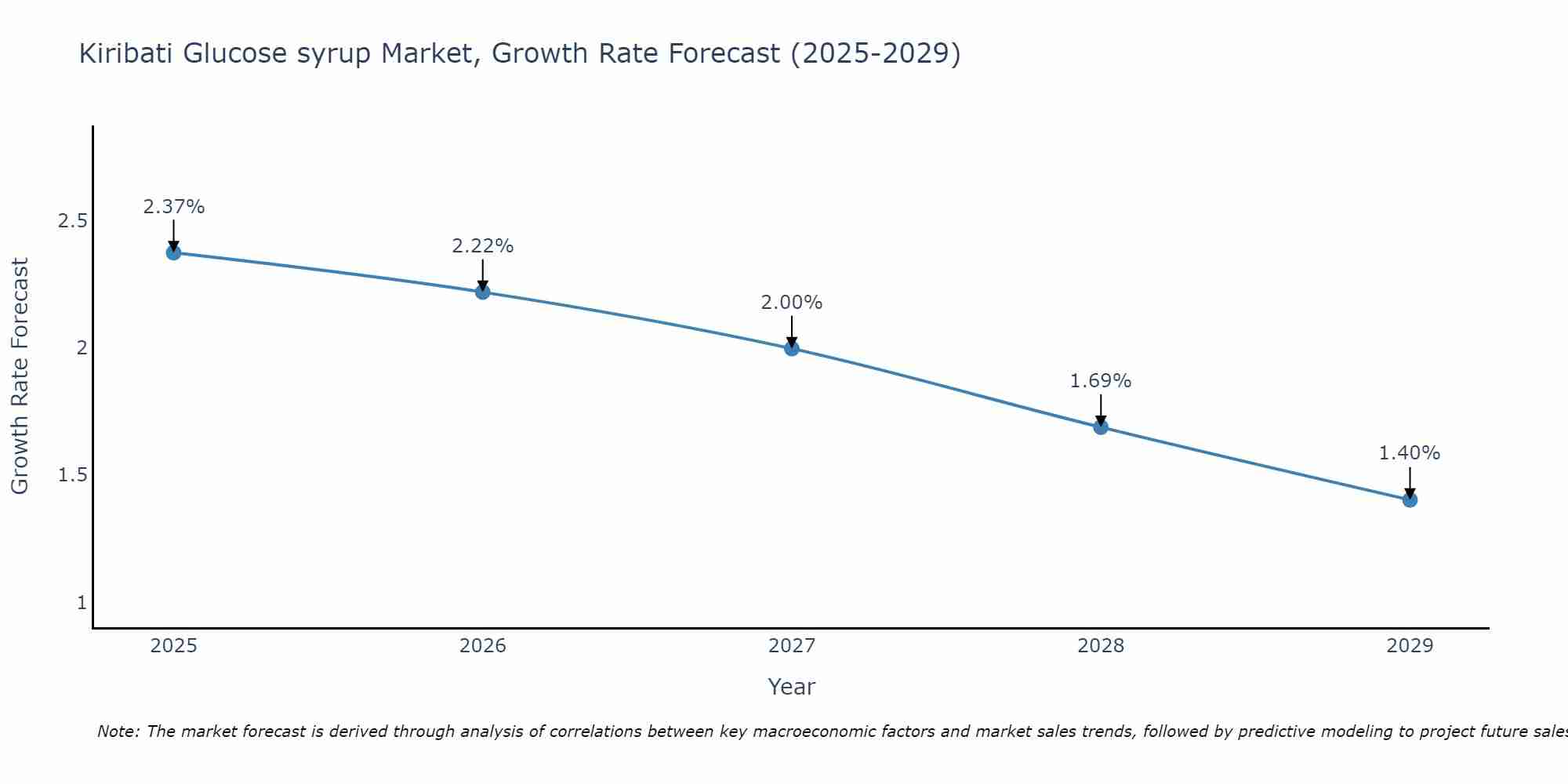 Kiribati Glucose syrup Market Growth Rate