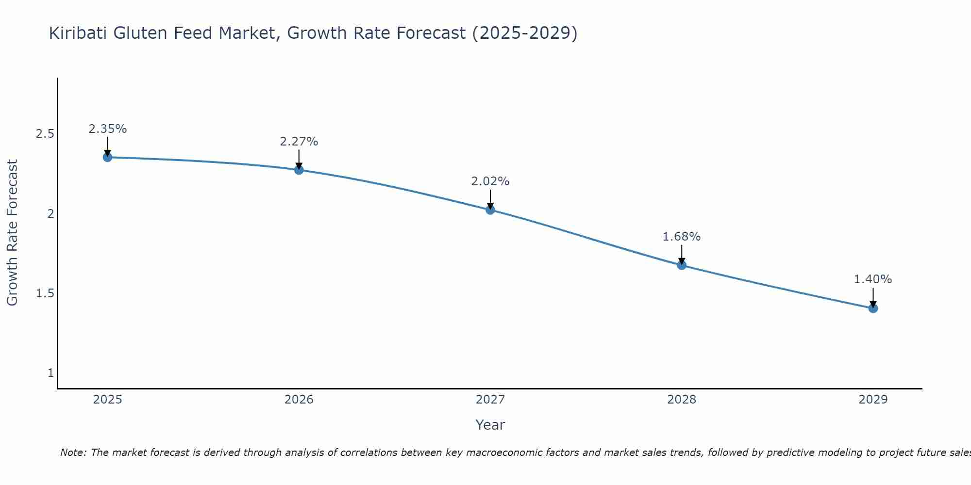 Kiribati Gluten Feed Market Growth Rate
