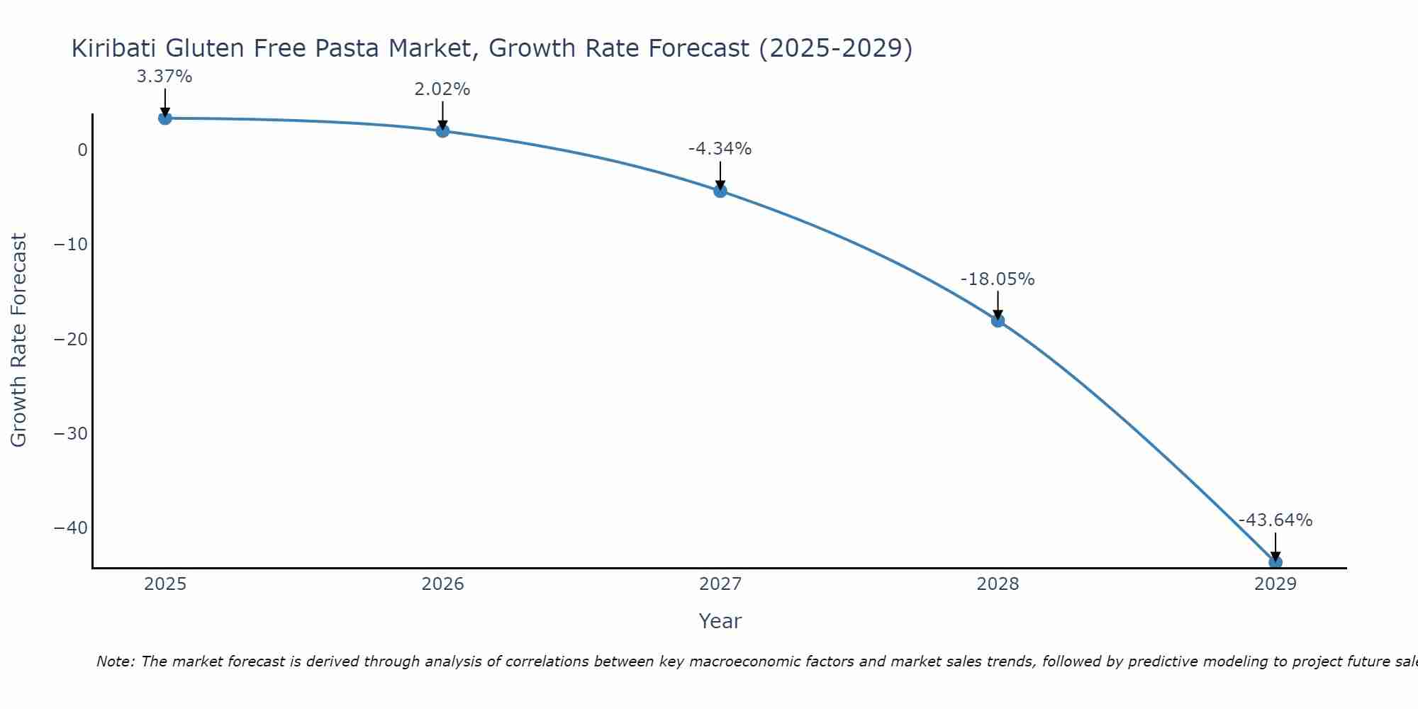 Kiribati Gluten Free Pasta Market Growth Rate