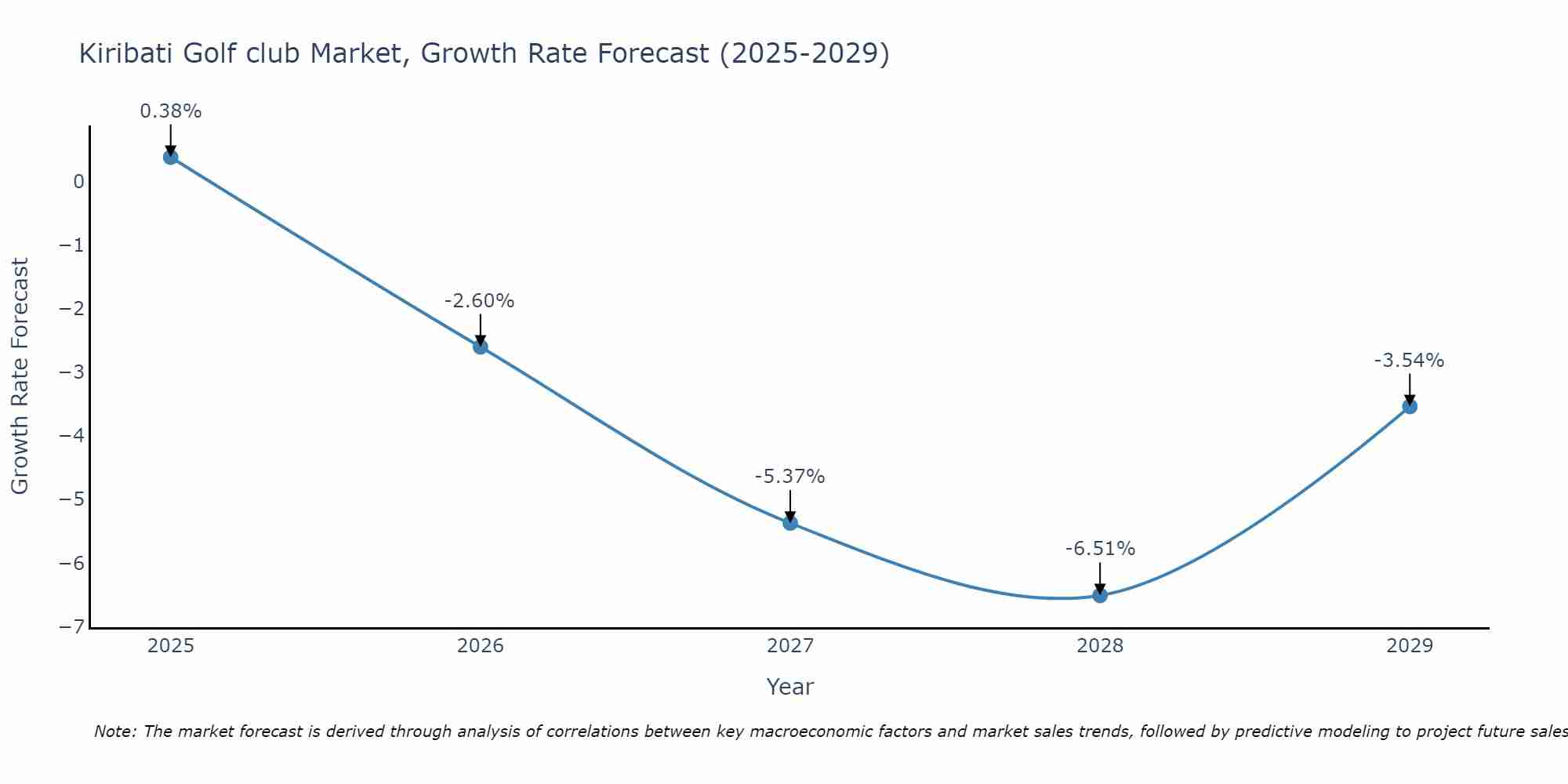 Kiribati Golf club Market Growth Rate