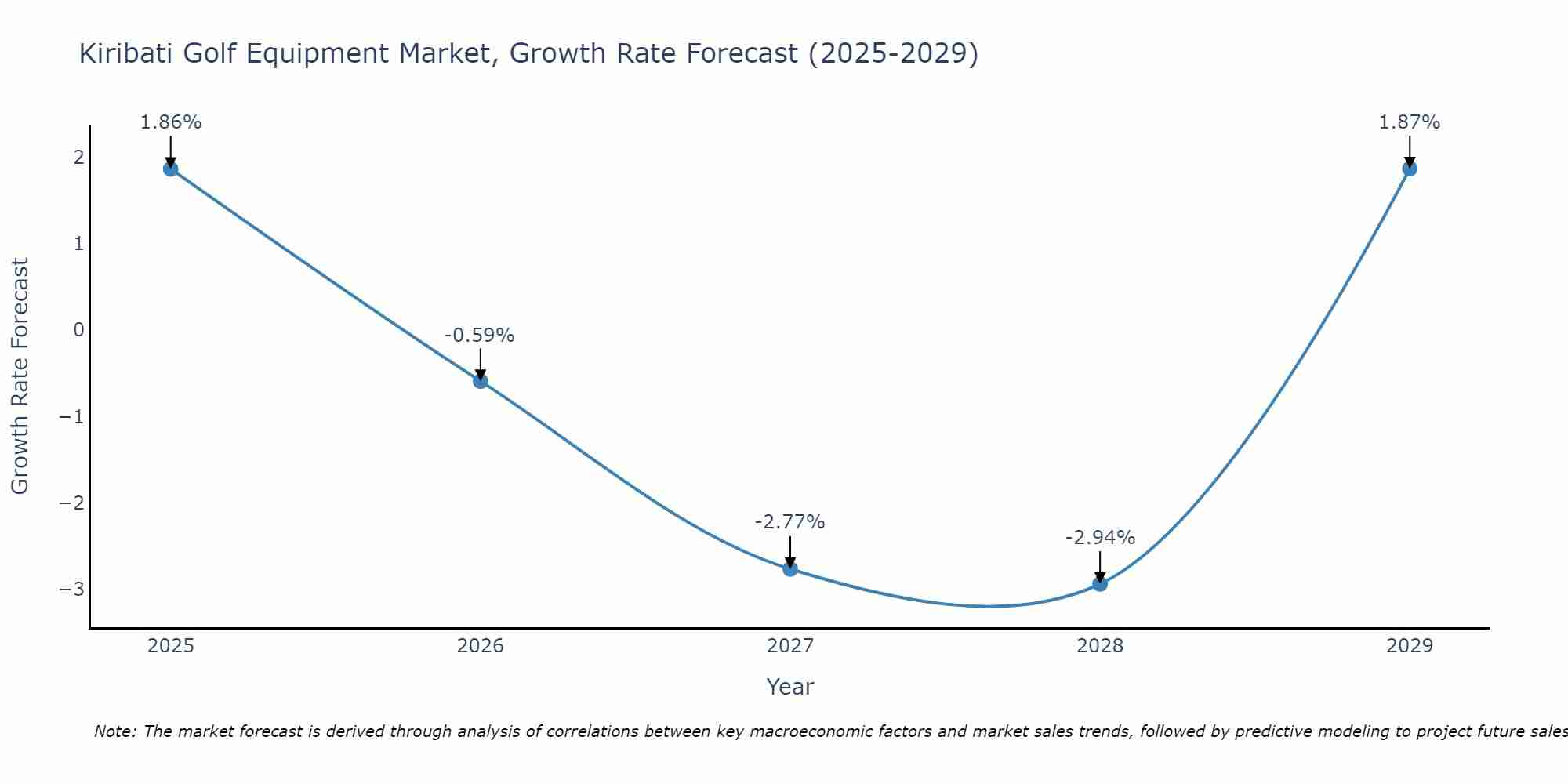 Kiribati Golf Equipment Market Growth Rate