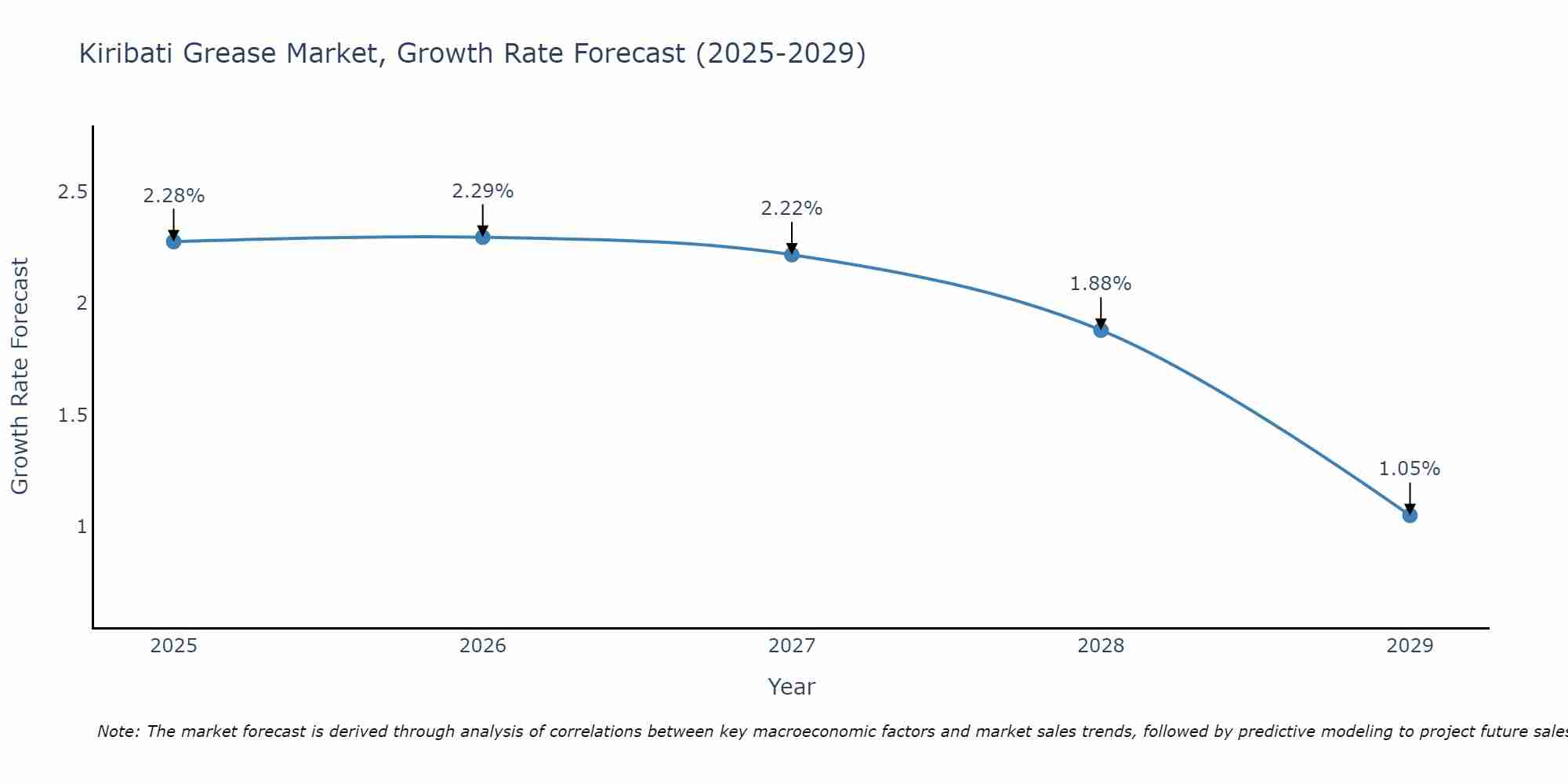 Kiribati Grease Market Size Growth Rate