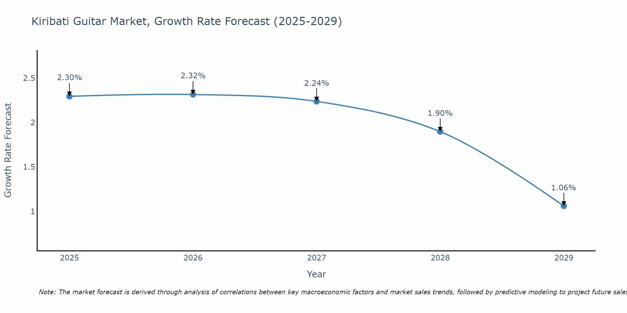 Kiribati Guitar Market Growth Rate