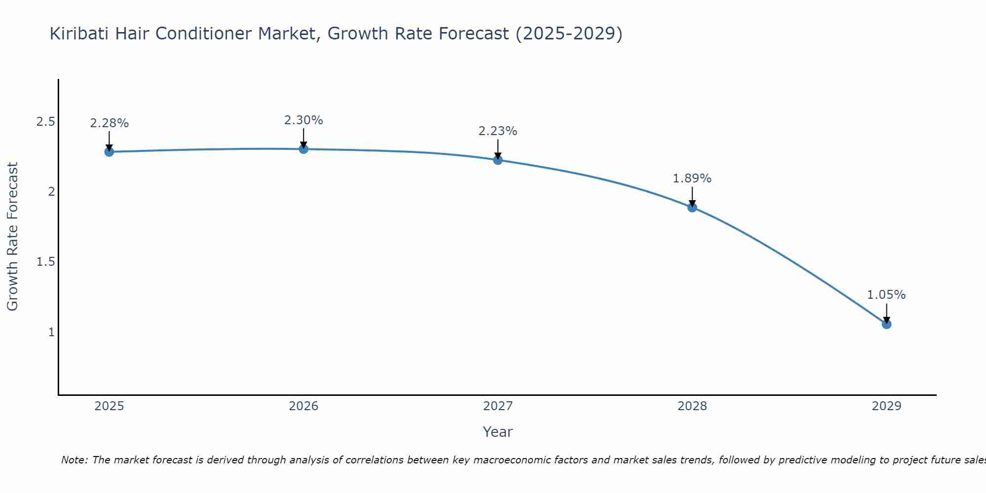Kiribati Hair Conditioner Market Size Growth Rate