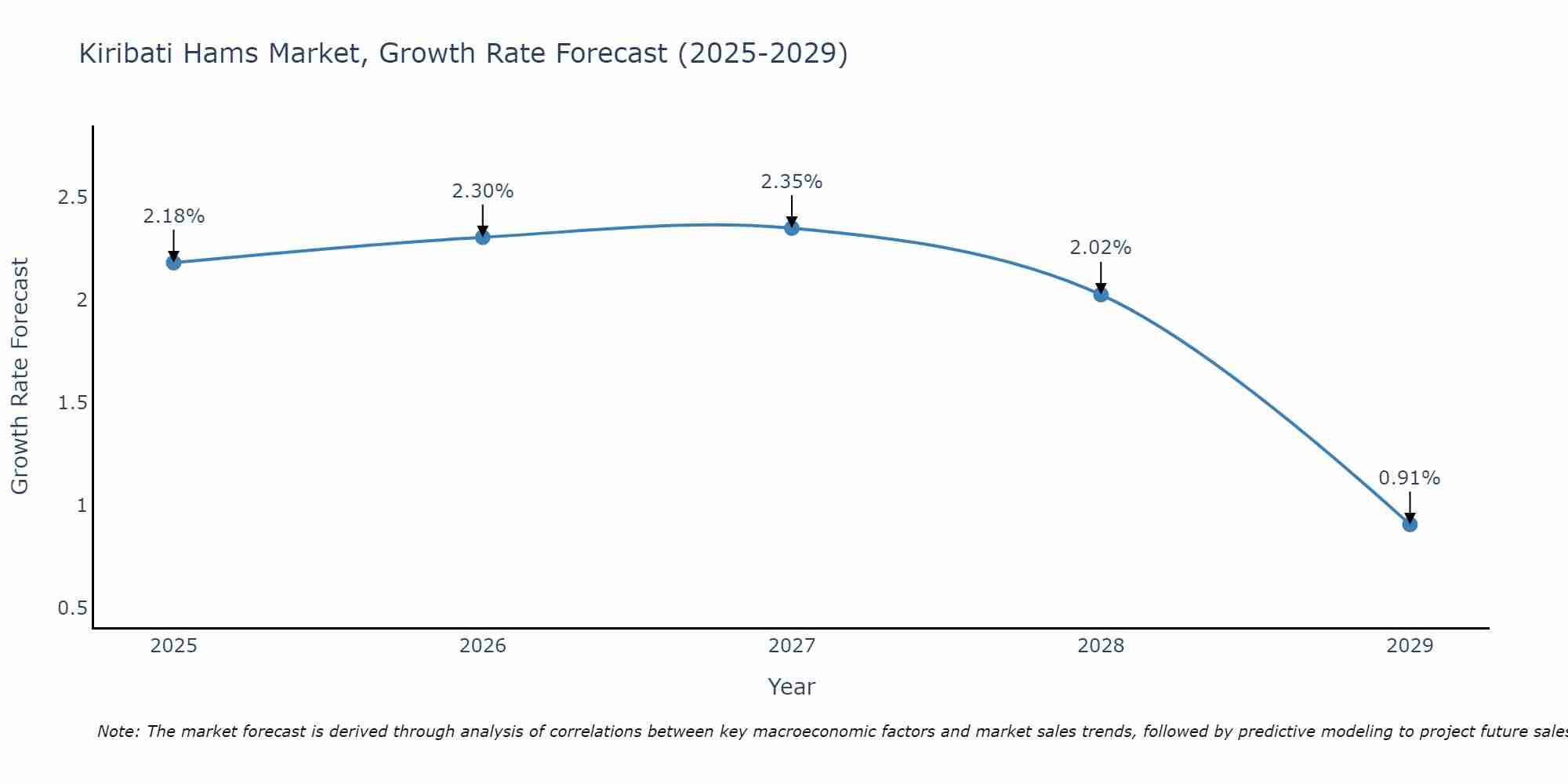 Kiribati Hams Market Growth Rate
