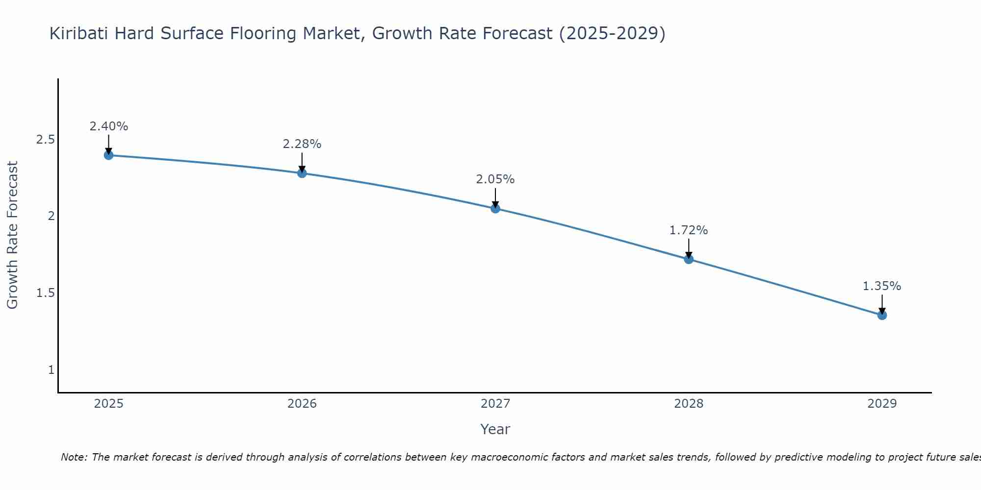 Kiribati Hard Surface Flooring Market Growth Rate