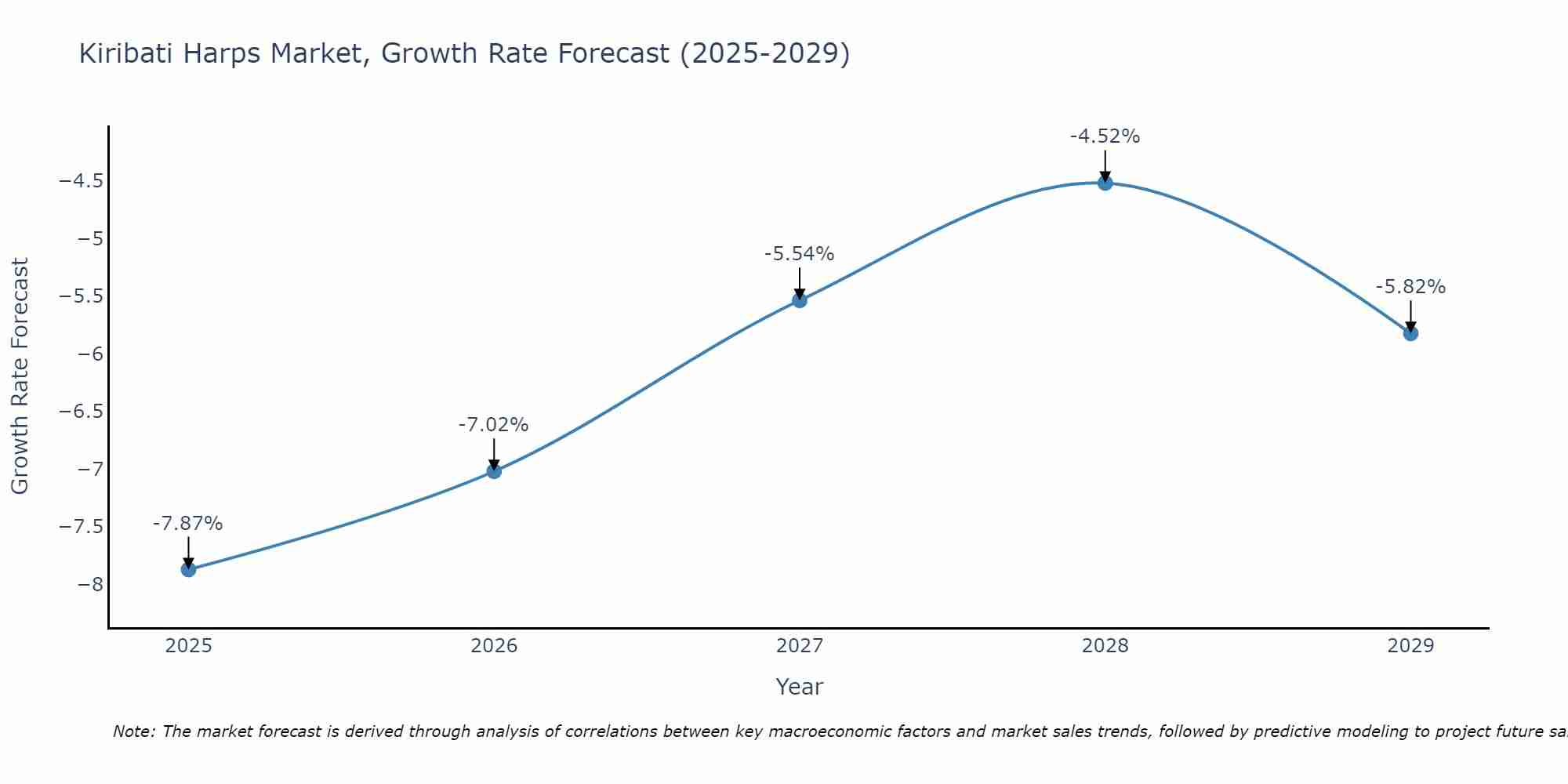 Kiribati Harps Market Growth Rate