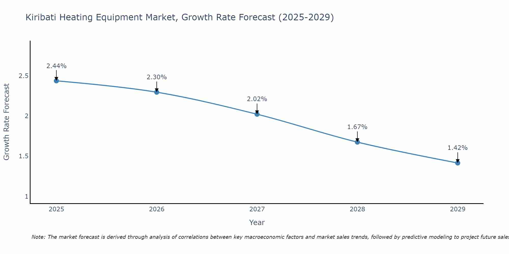 Kiribati Heating Equipment Market Size Growth Rate