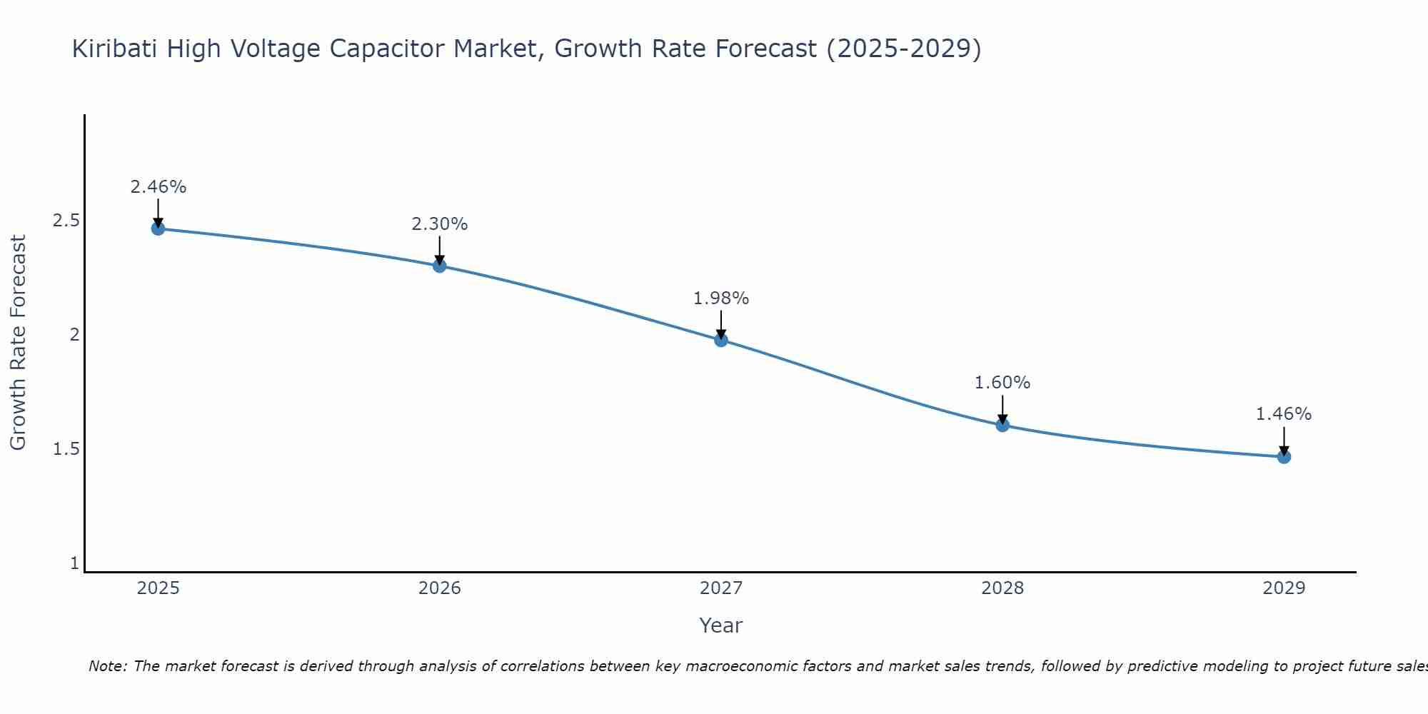 Kiribati High Voltage Capacitor Market Growth Rate