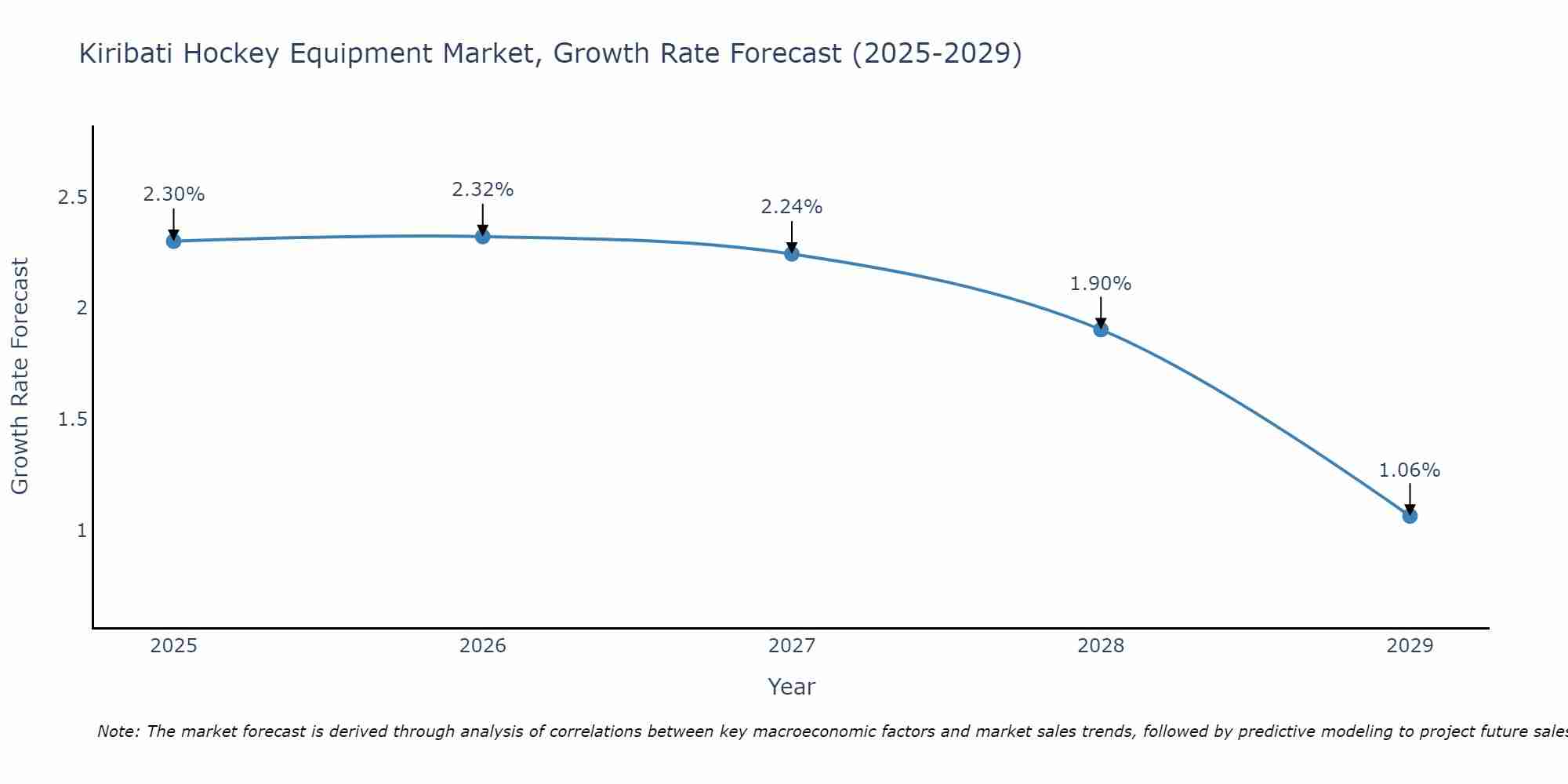 Kiribati Hockey Equipment Market Growth Rate