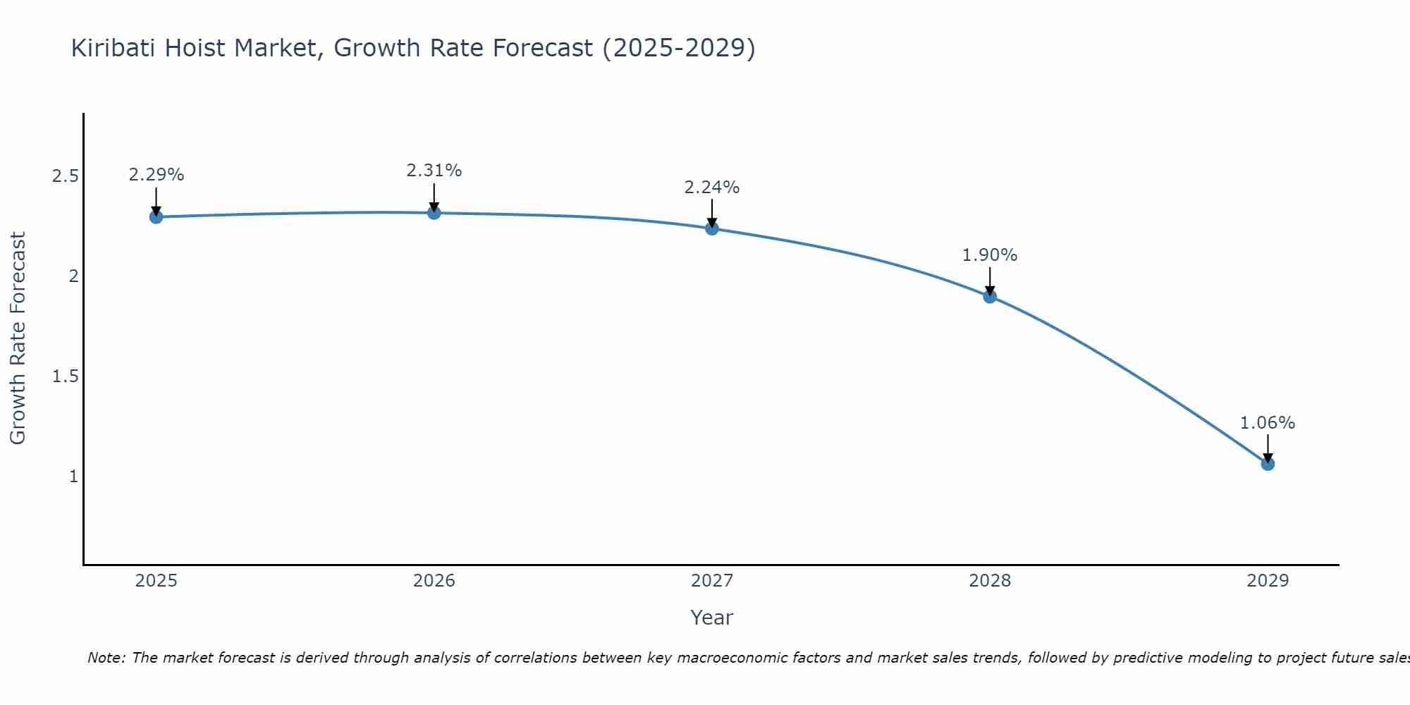Kiribati Hoist Market Growth Rate