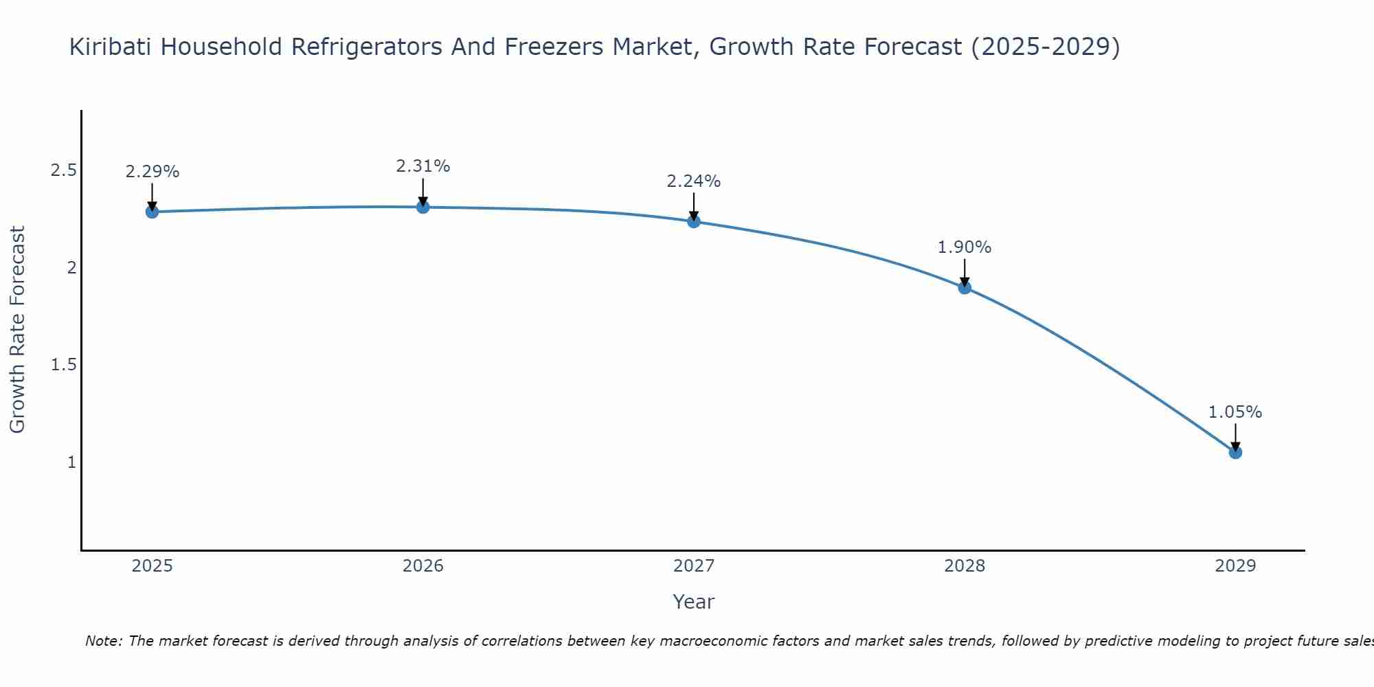 Kiribati Household Refrigerators And Freezers Market Size Growth Rate