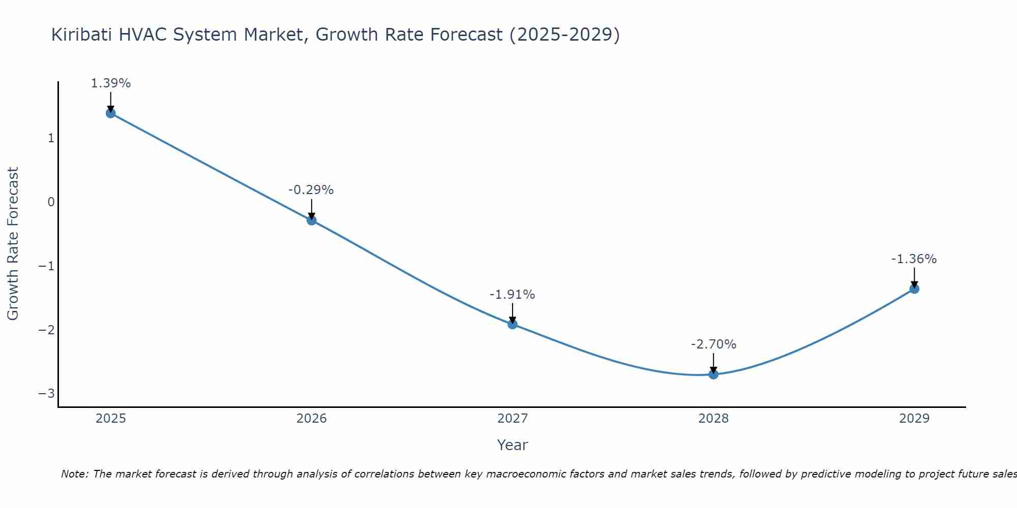 Kiribati HVAC System Market Size Growth Rate