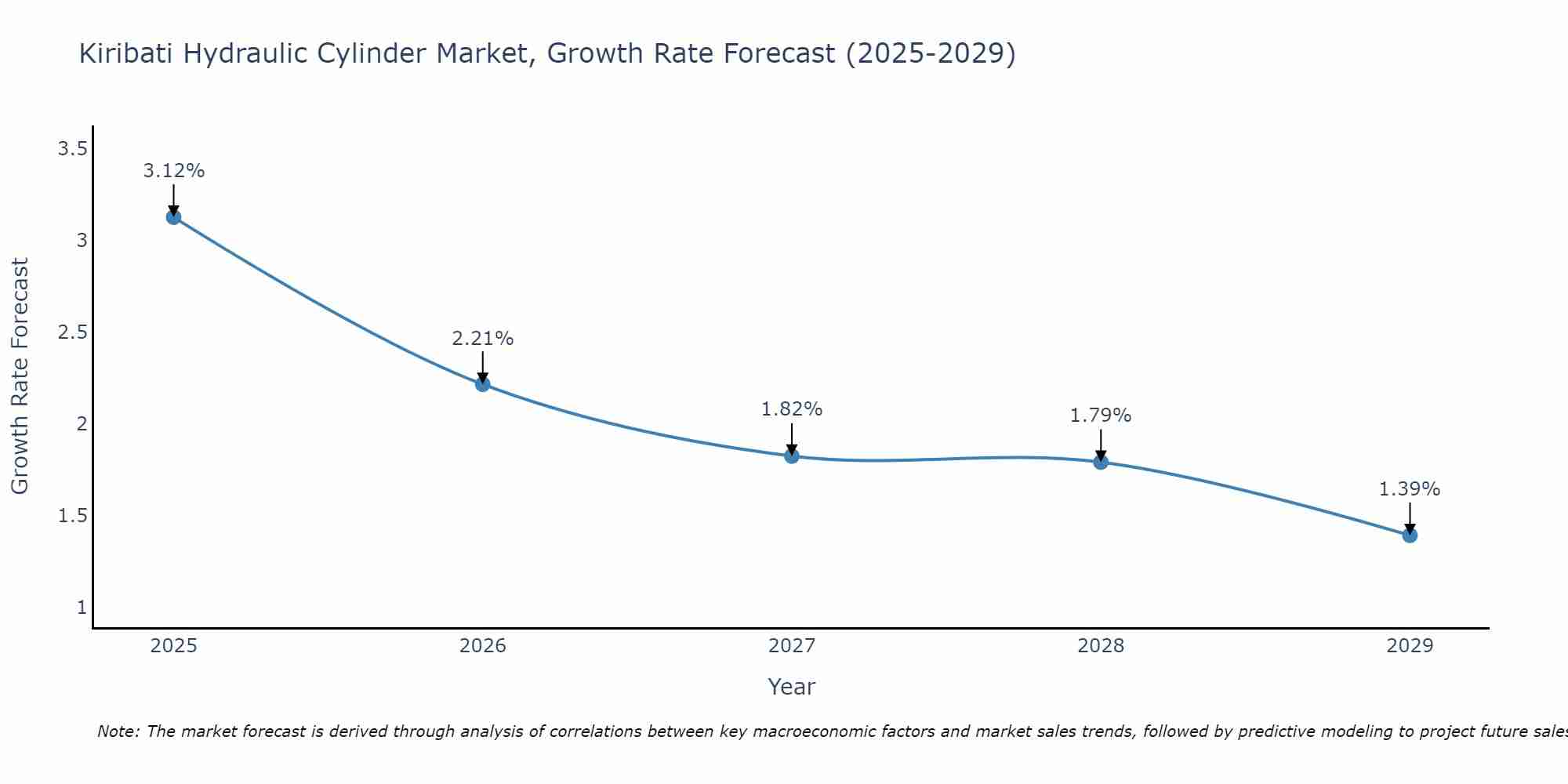 Kiribati Hydraulic Cylinder Market Size Growth Rate