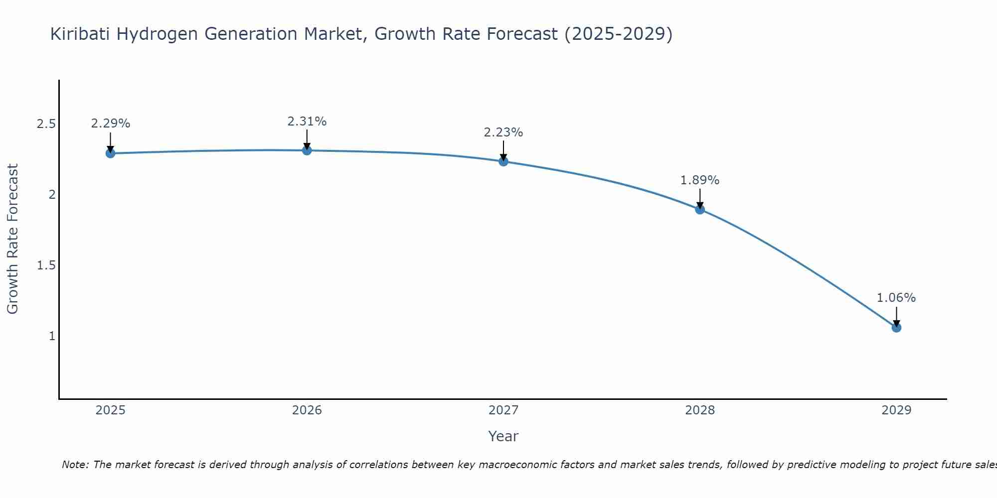 Kiribati Hydrogen Generation Market Growth Rate