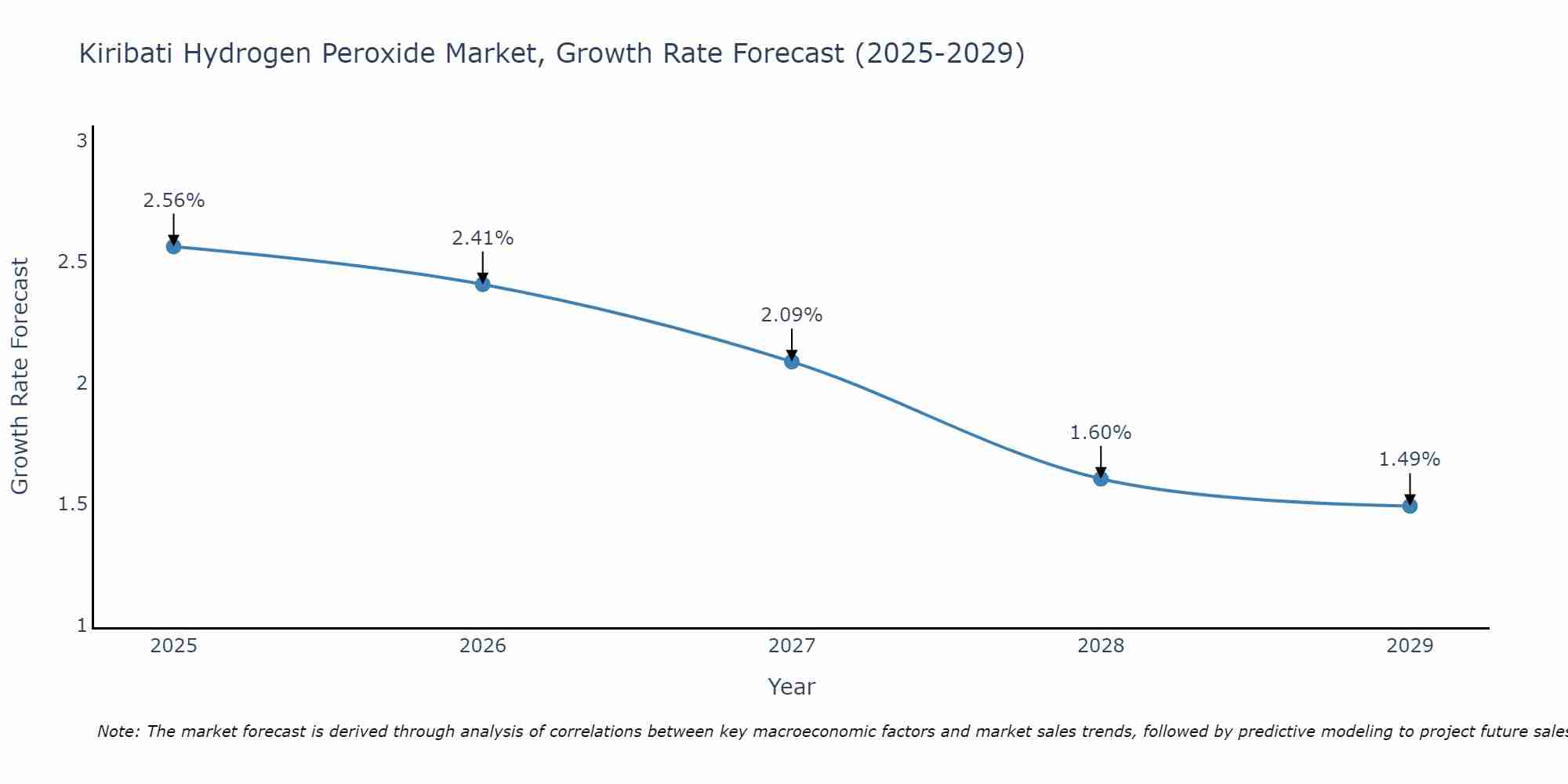 Kiribati Hydrogen Peroxide Market Growth Rate