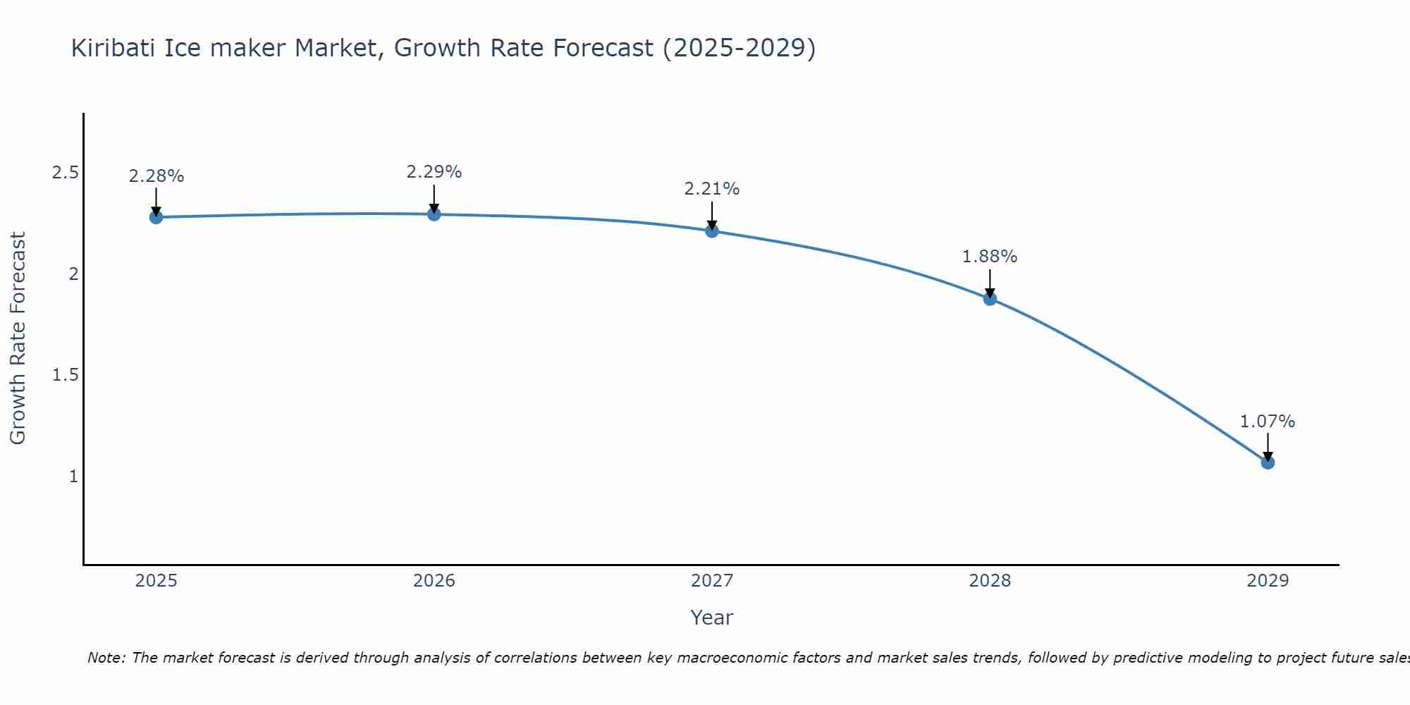 Kiribati Ice maker Market Growth Rate