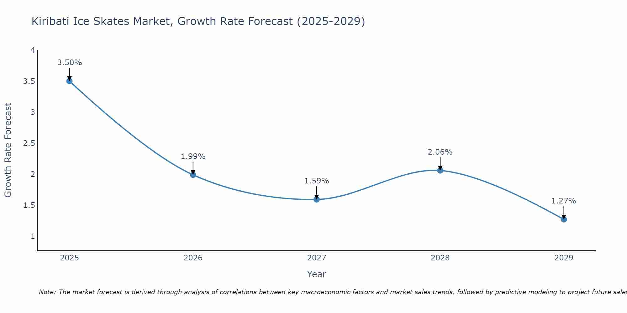Kiribati Ice Skates Market Growth Rate