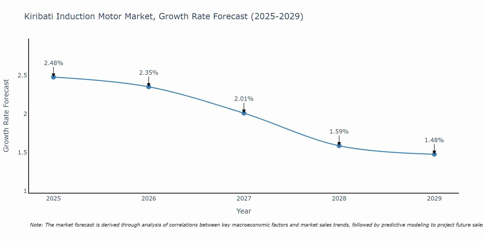 Kiribati Induction Motor Market Growth Rate