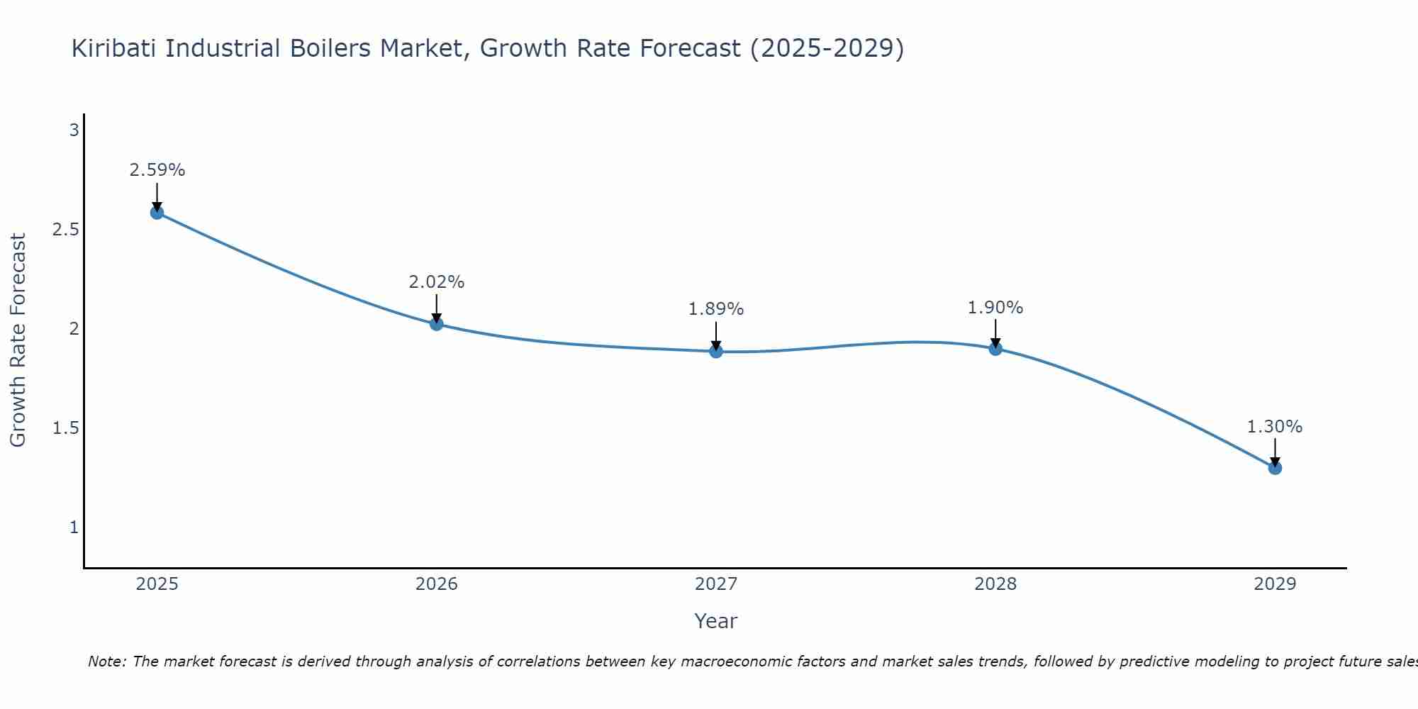 Kiribati Industrial Boilers Market Size Growth Rate