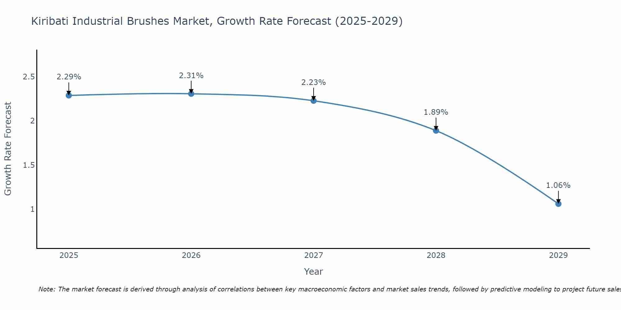 Kiribati Industrial Brushes Market Size Growth Rate